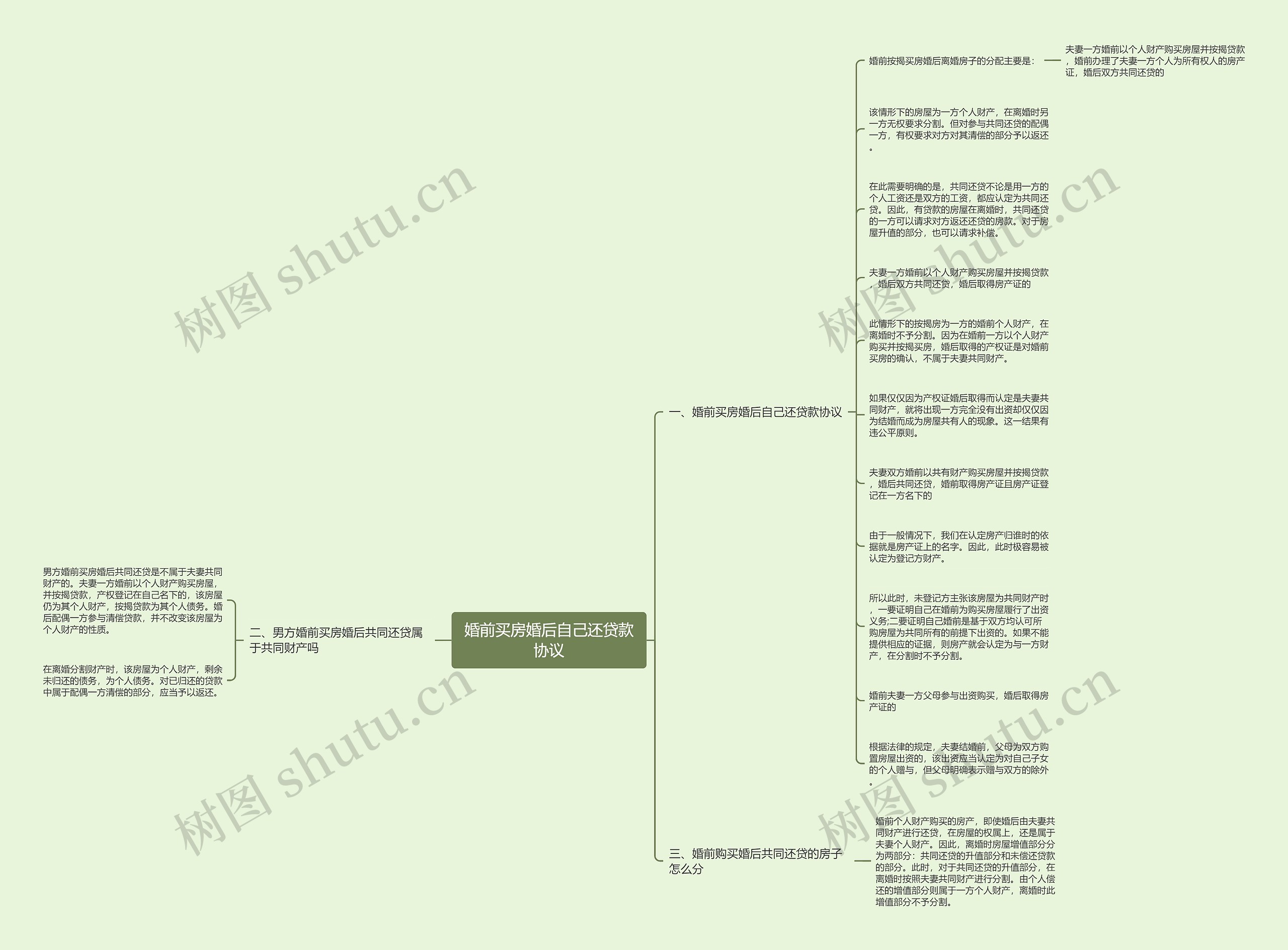 婚前买房婚后自己还贷款协议思维导图