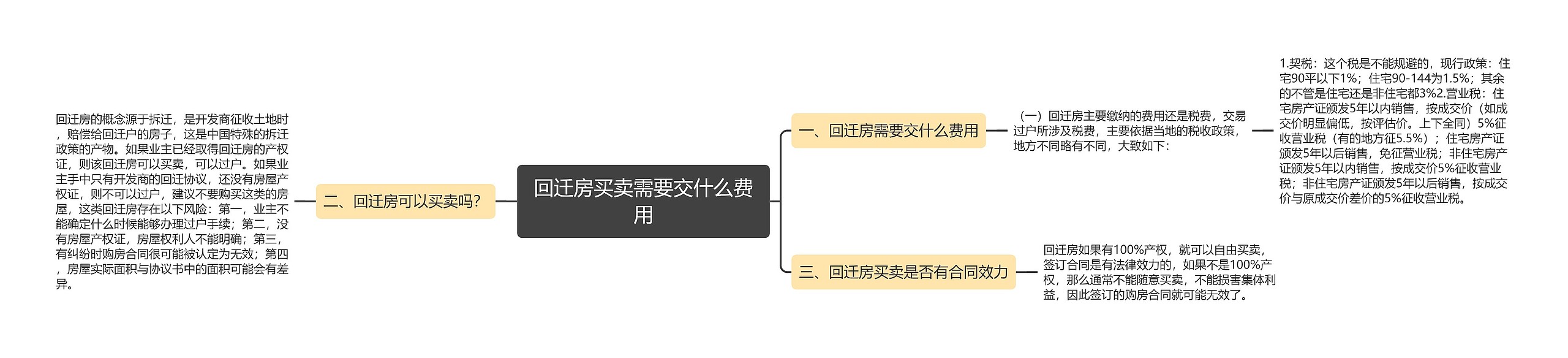 回迁房买卖需要交什么费用