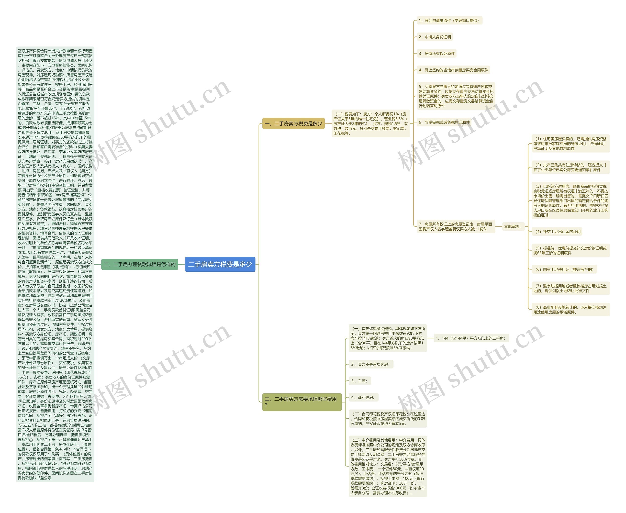 二手房卖方税费是多少思维导图