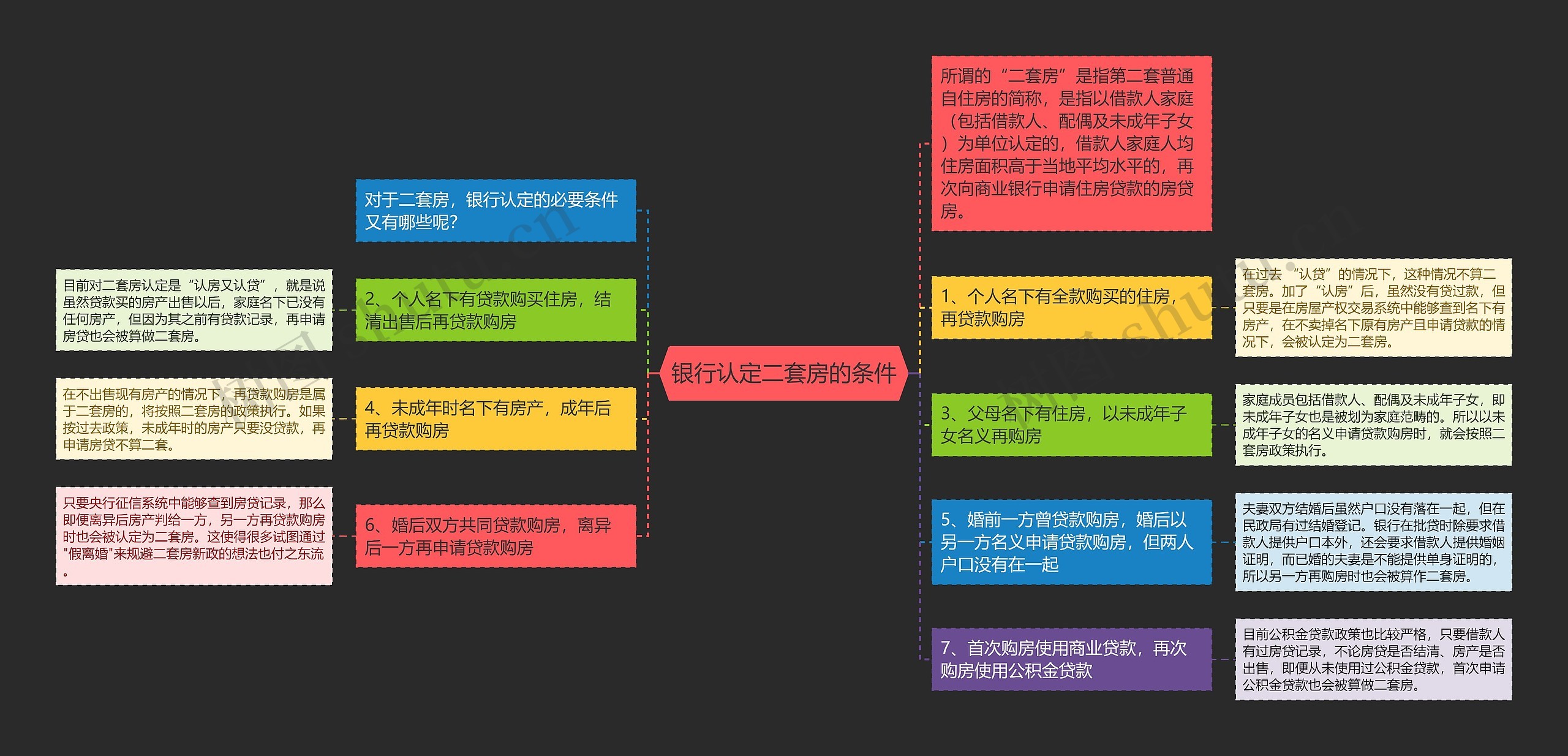 银行认定二套房的条件思维导图