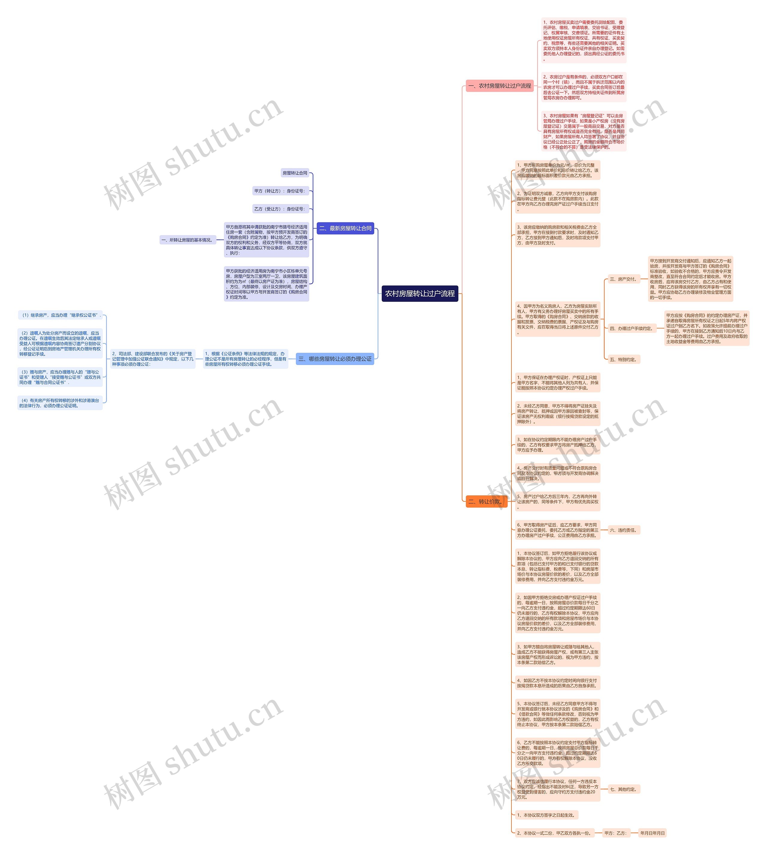 农村房屋转让过户流程思维导图