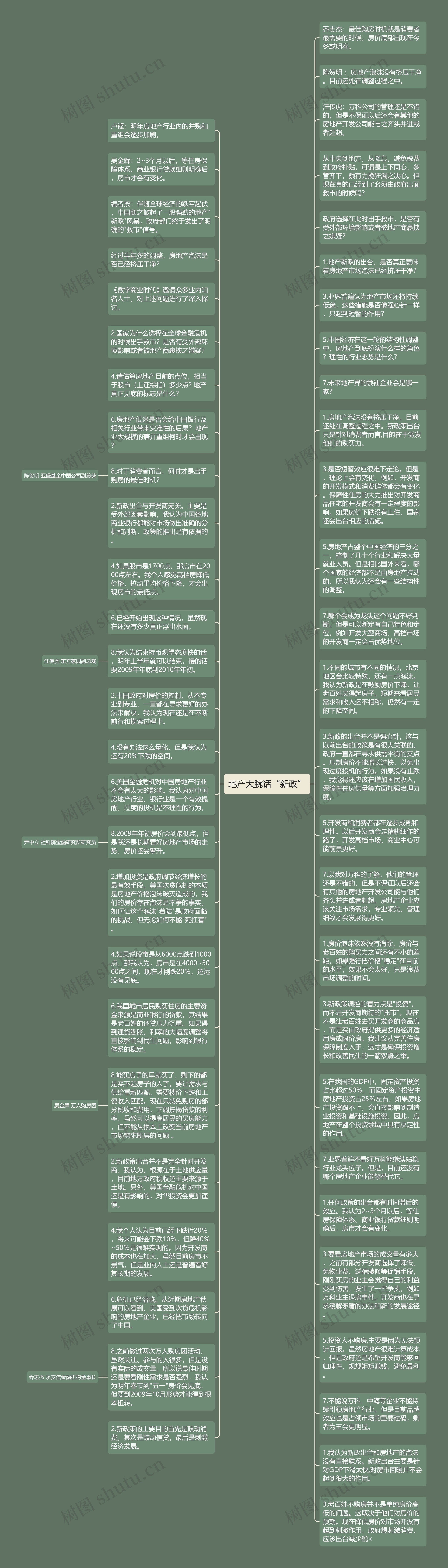 地产大腕话“新政”思维导图