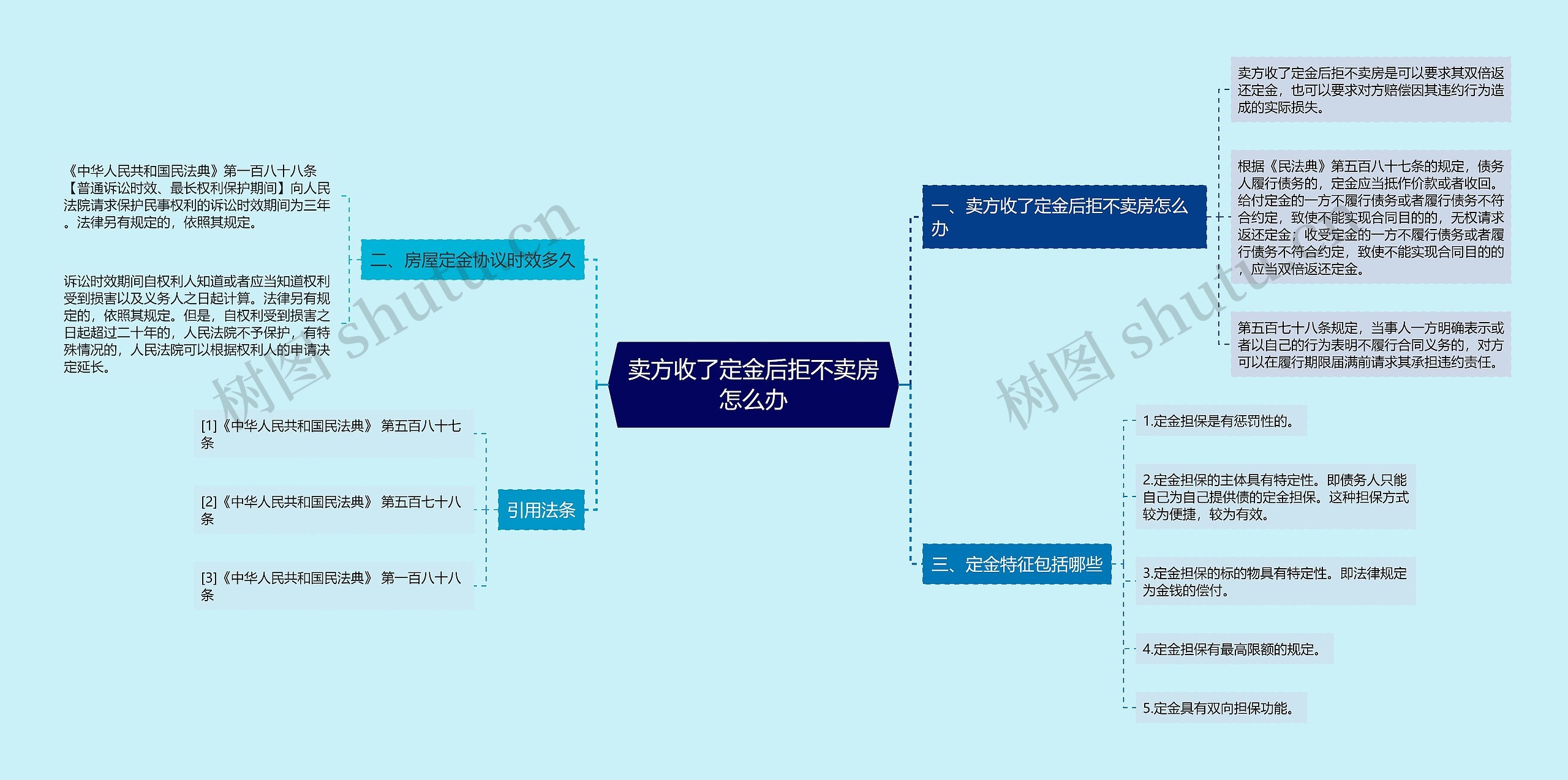 卖方收了定金后拒不卖房怎么办思维导图