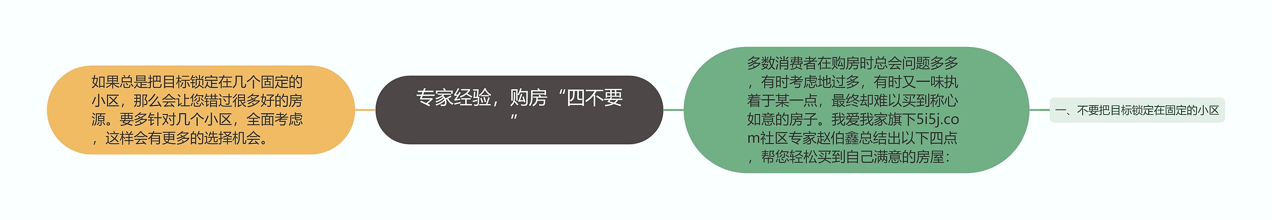 专家经验，购房“四不要”