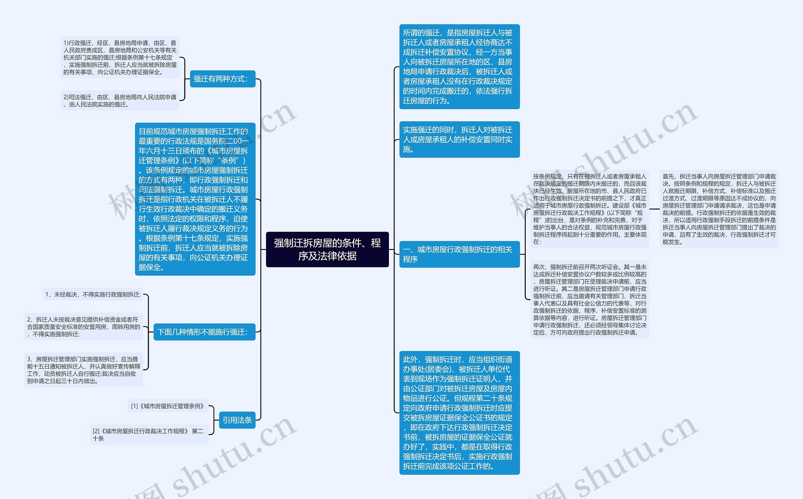 强制迁拆房屋的条件、程序及法律依据思维导图