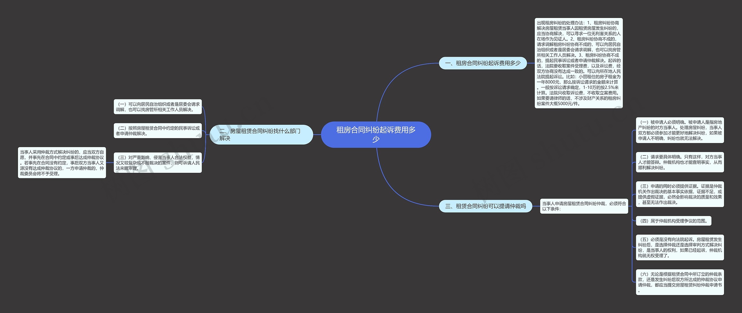 租房合同纠纷起诉费用多少思维导图