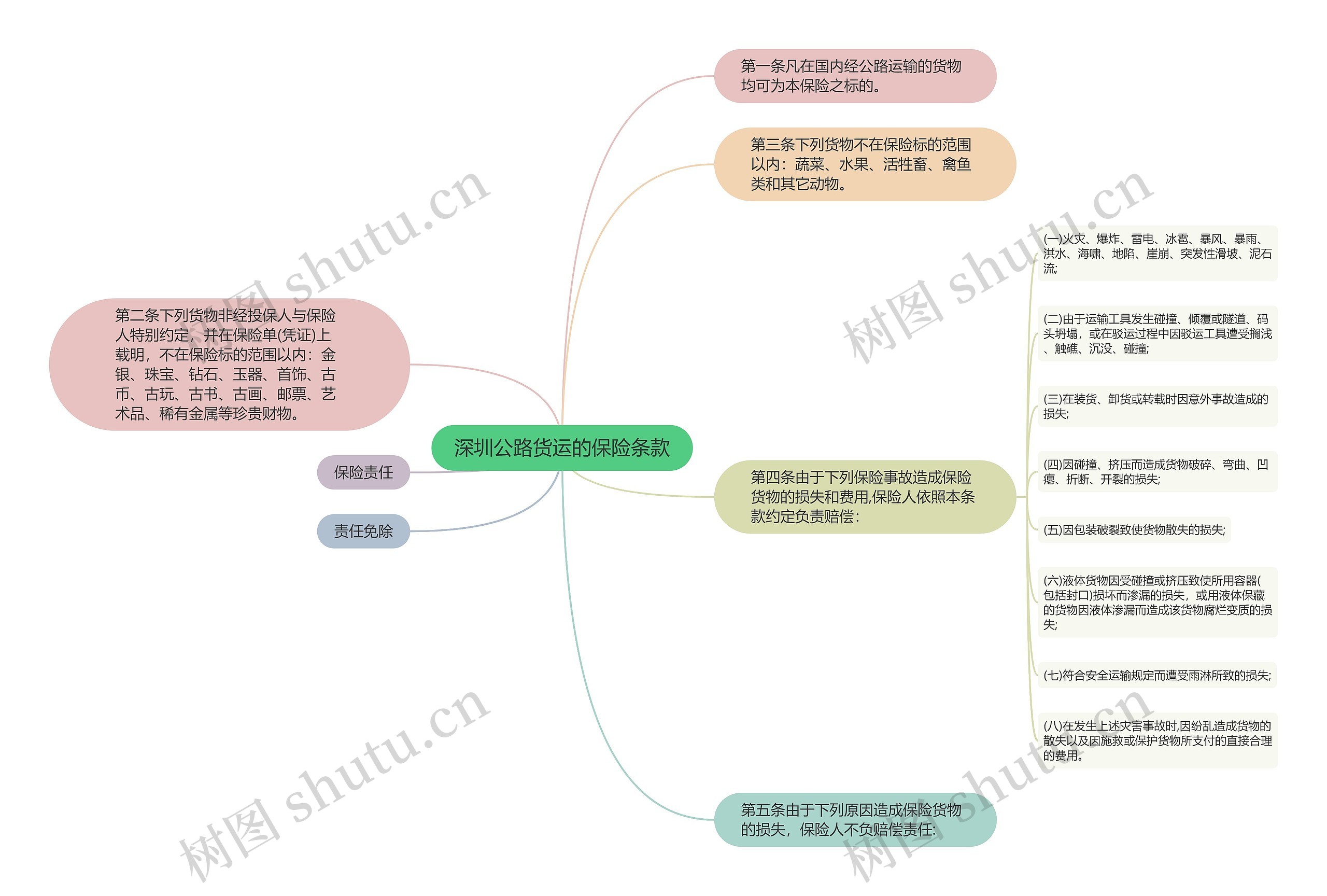 深圳公路货运的保险条款思维导图