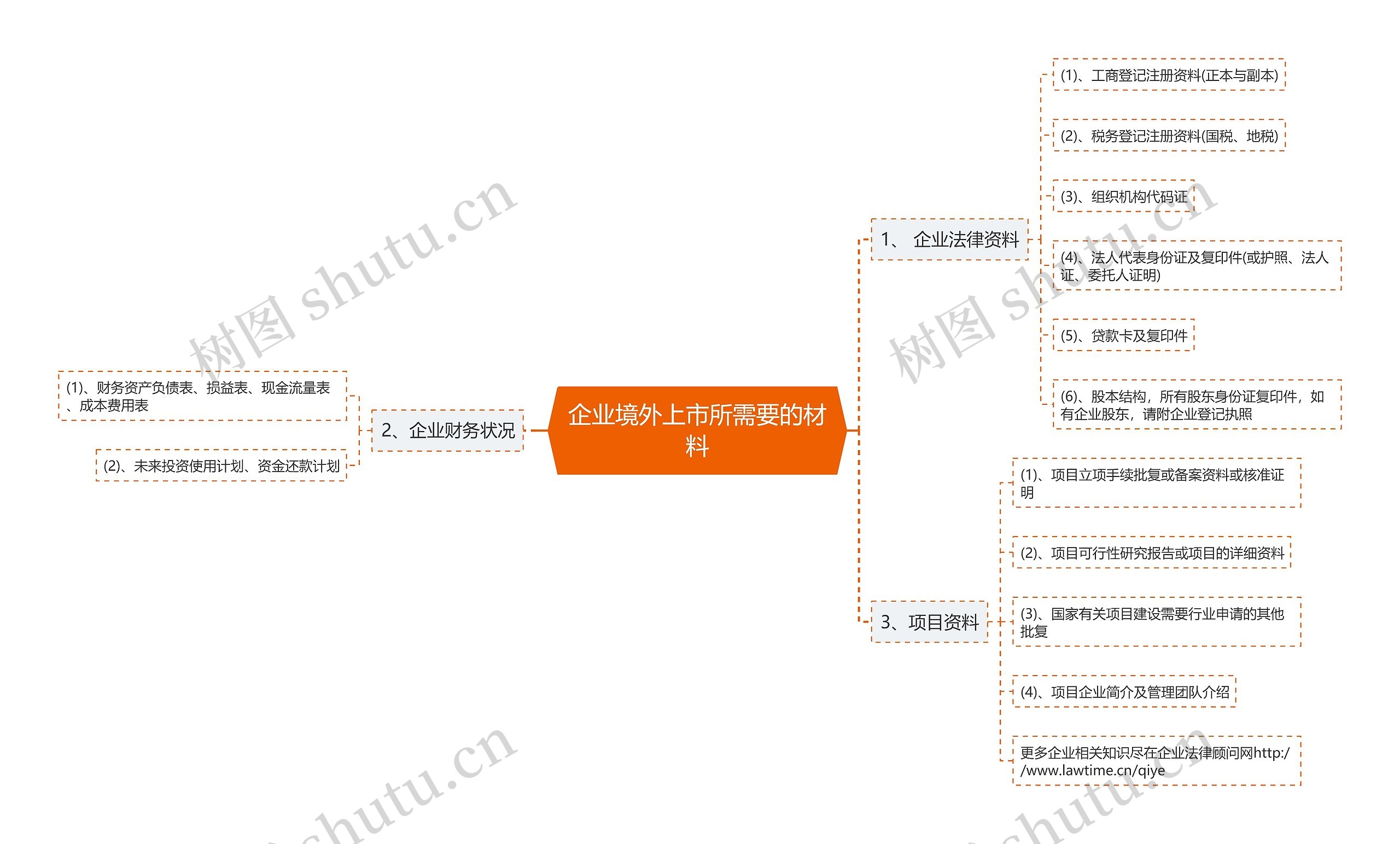 企业境外上市所需要的材料