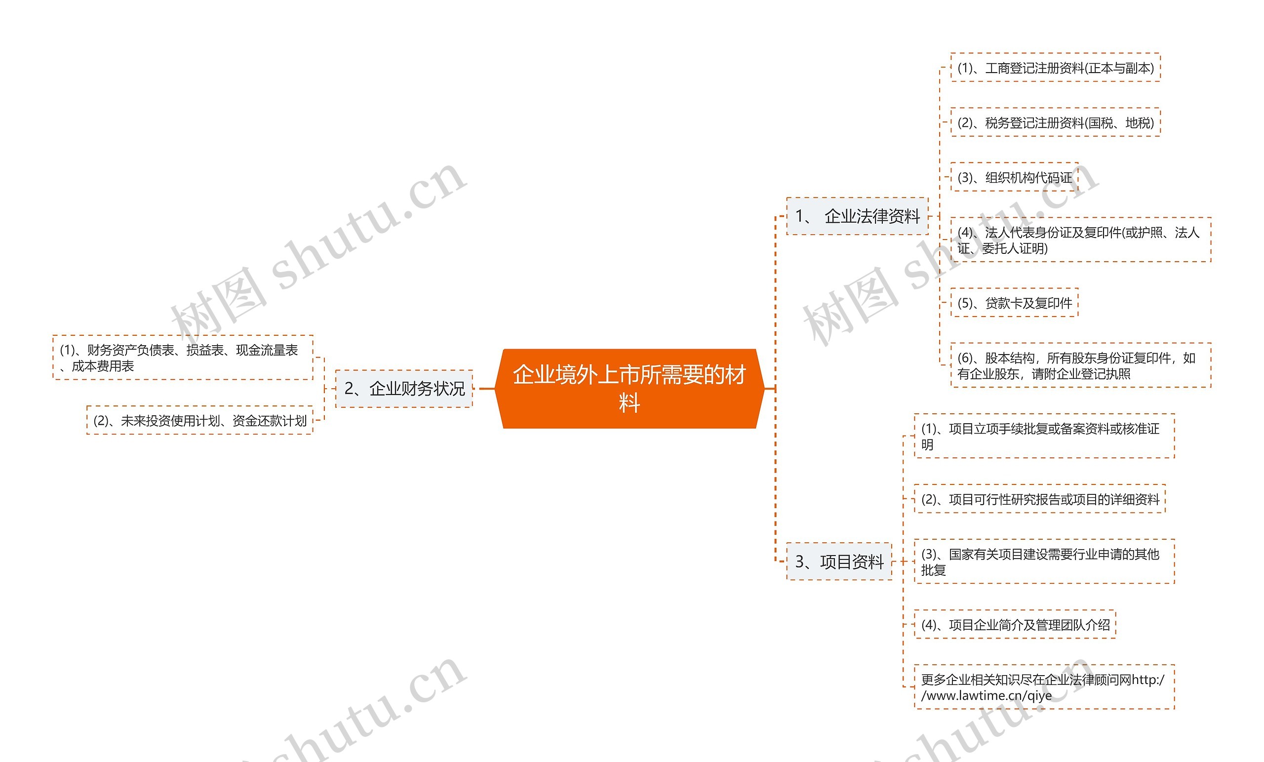 企业境外上市所需要的材料思维导图