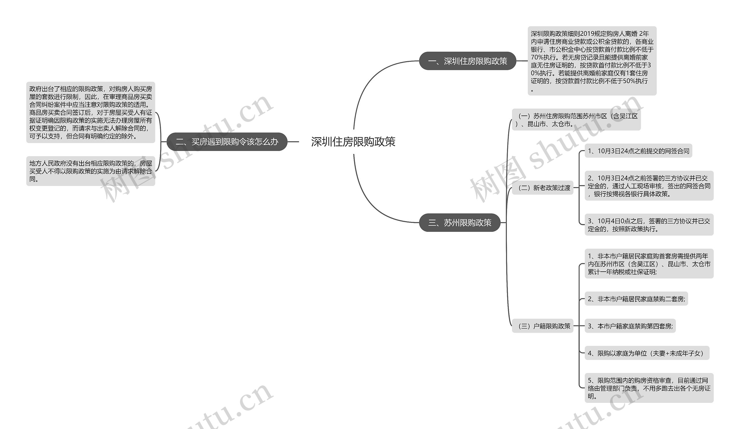 深圳住房限购政策思维导图