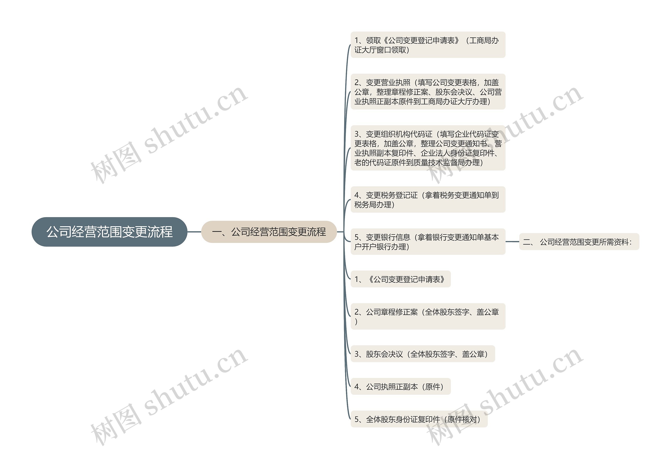 公司经营范围变更流程思维导图