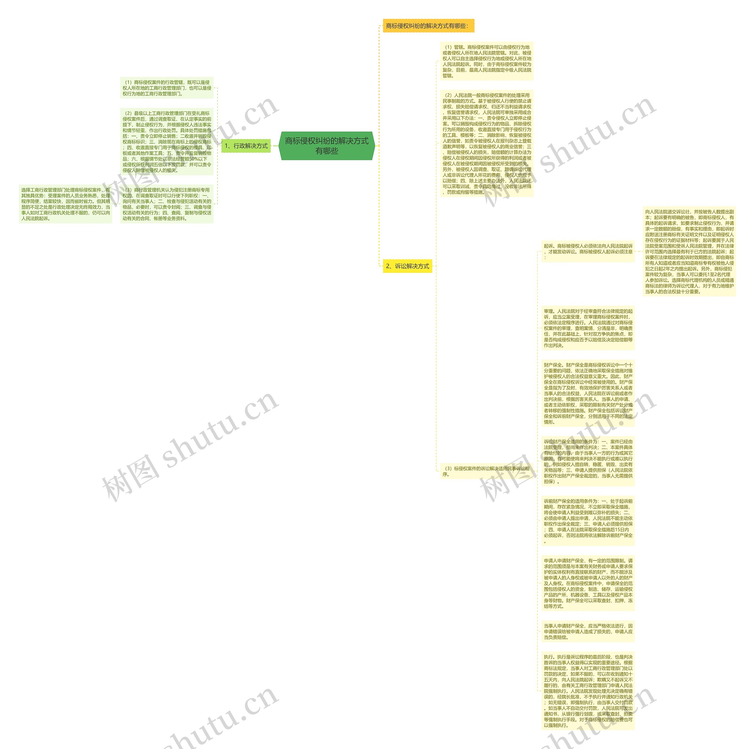 商标侵权纠纷的解决方式有哪些思维导图