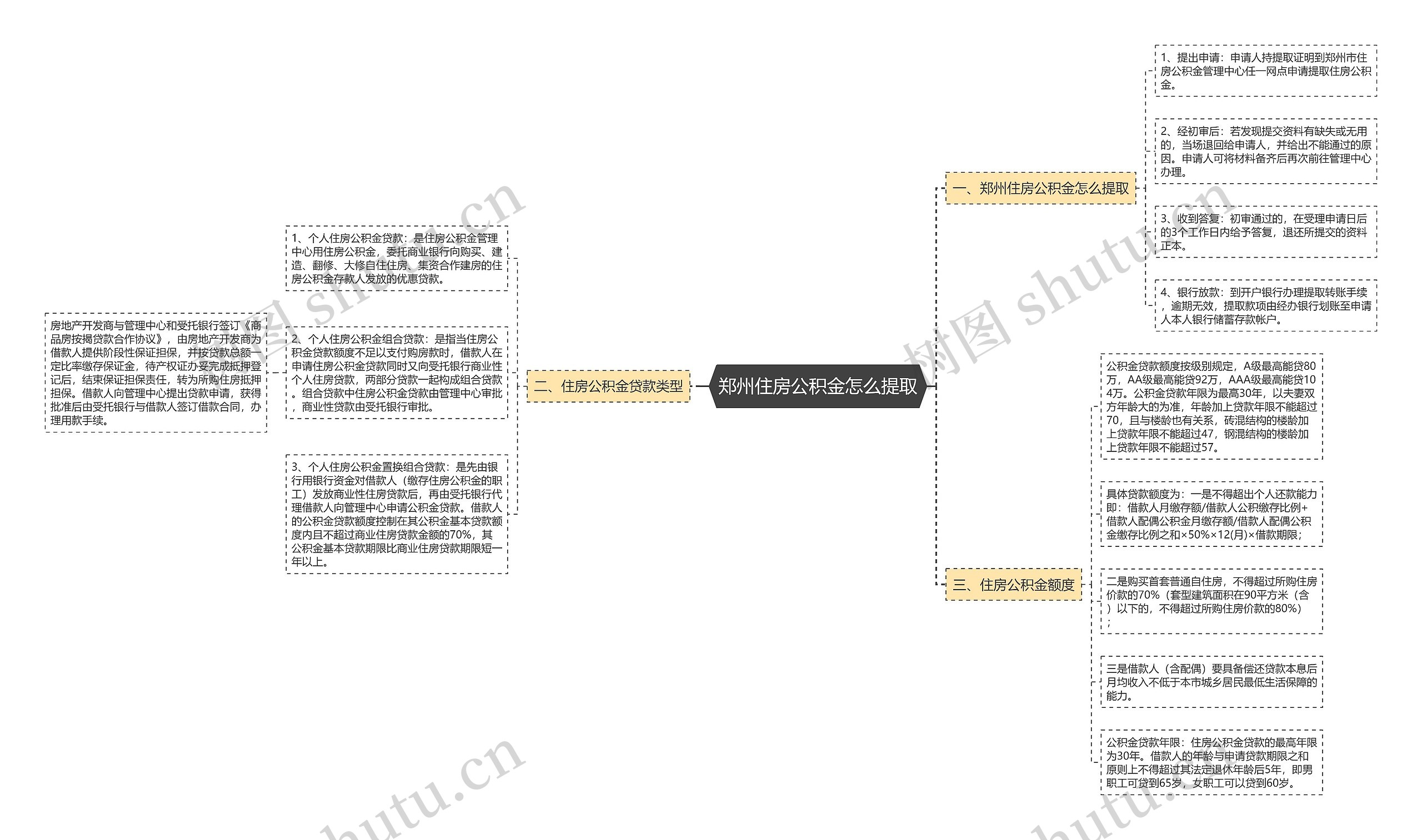 郑州住房公积金怎么提取思维导图