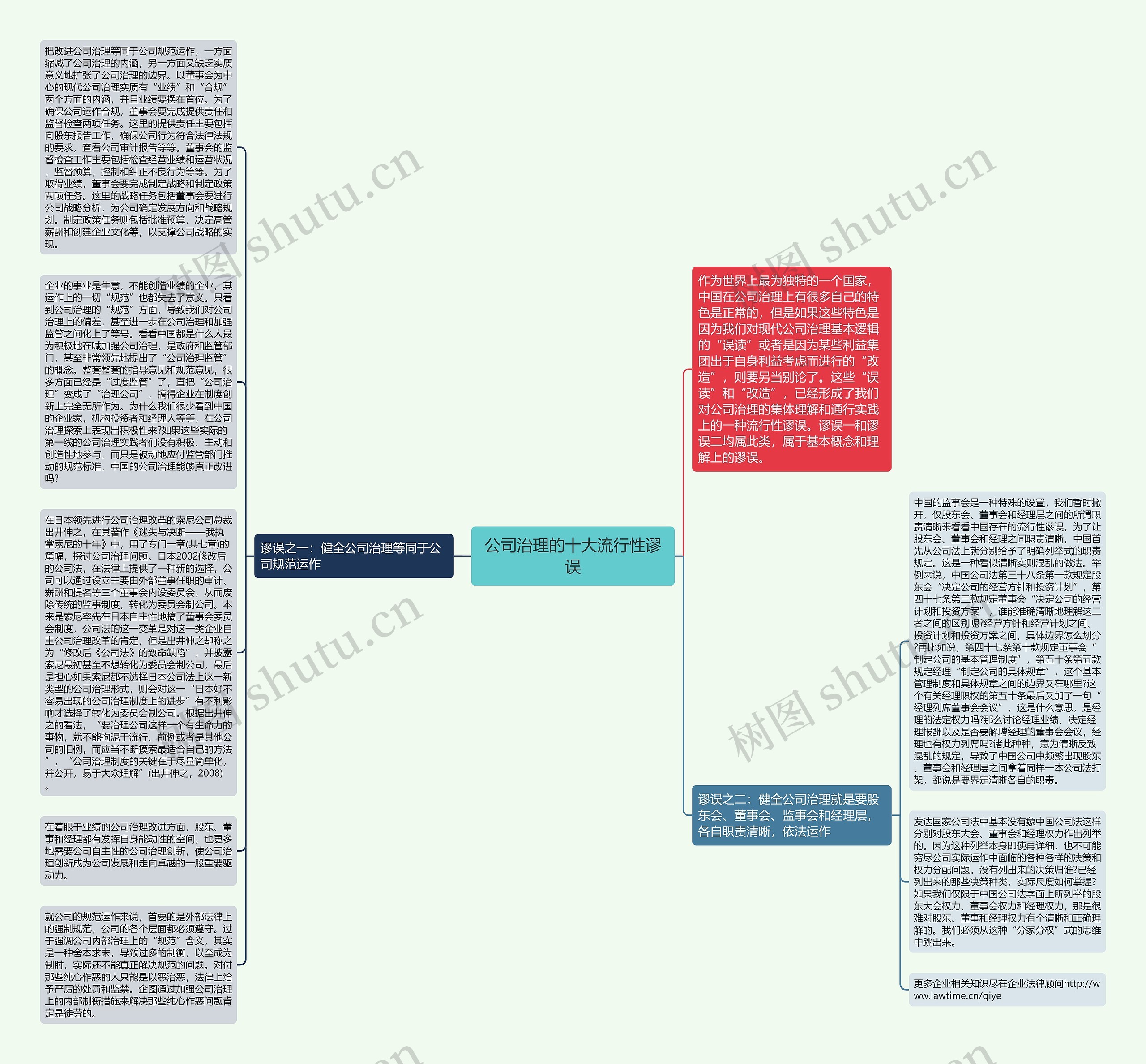 公司治理的十大流行性谬误思维导图
