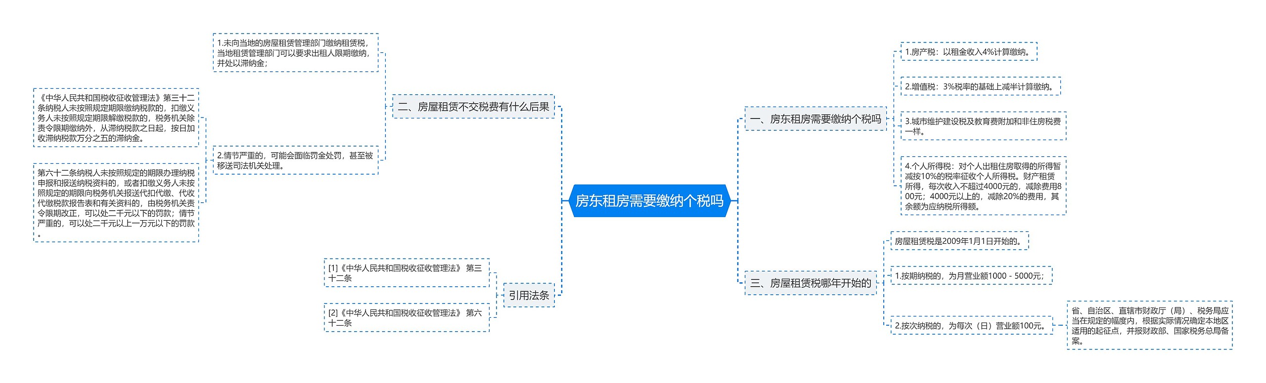 房东租房需要缴纳个税吗思维导图