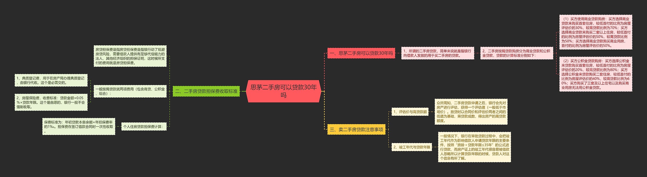 思茅二手房可以贷款30年吗思维导图