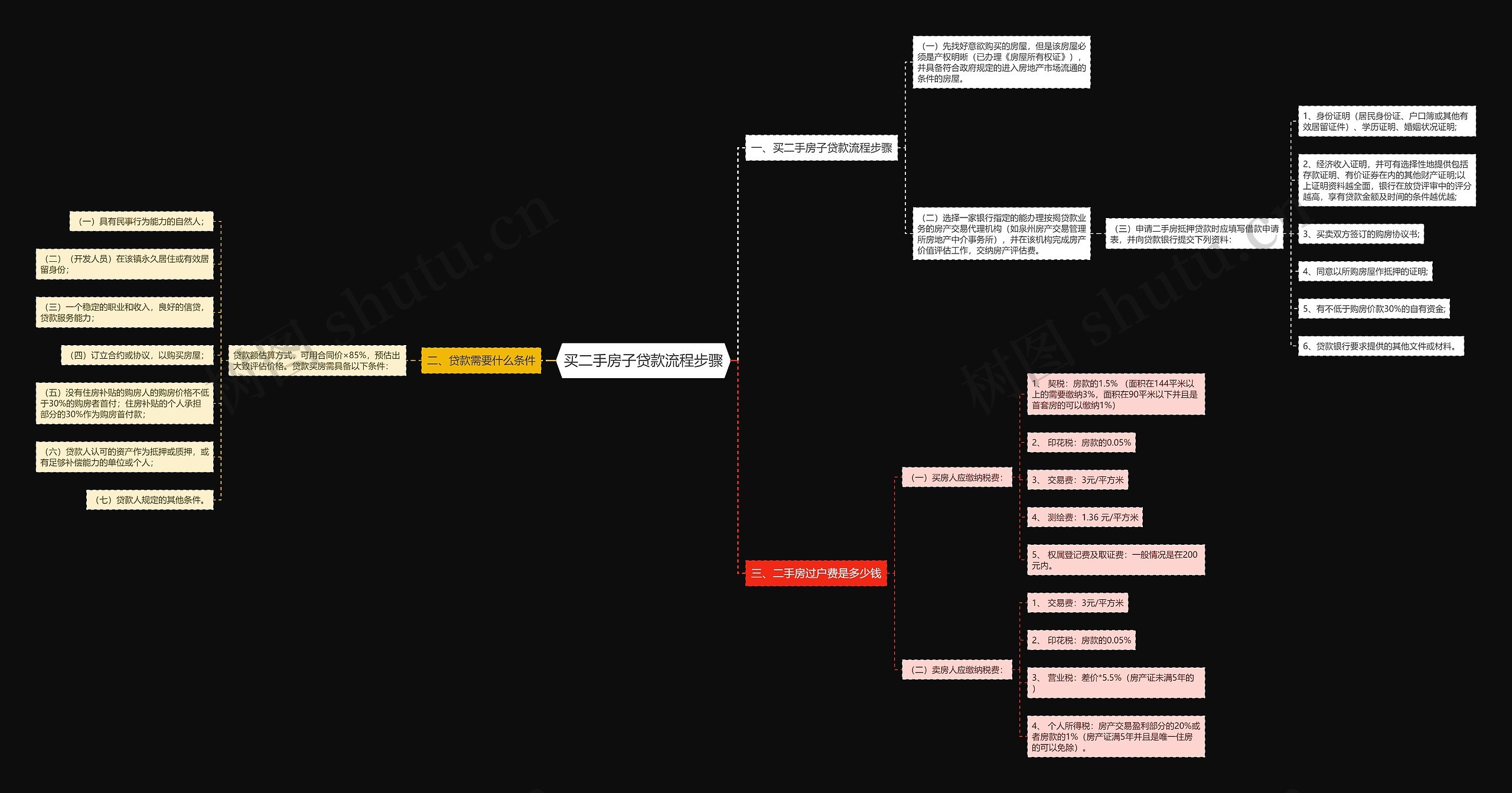 买二手房子贷款流程步骤思维导图