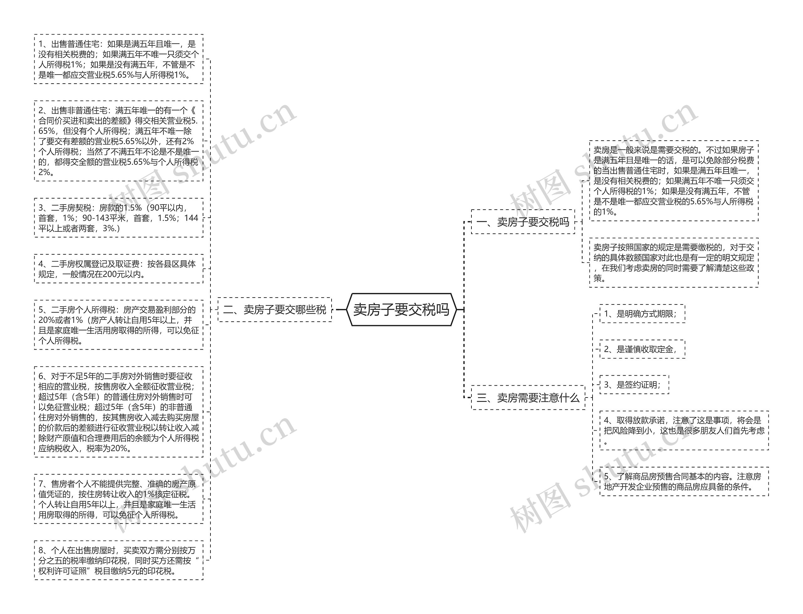 卖房子要交税吗思维导图
