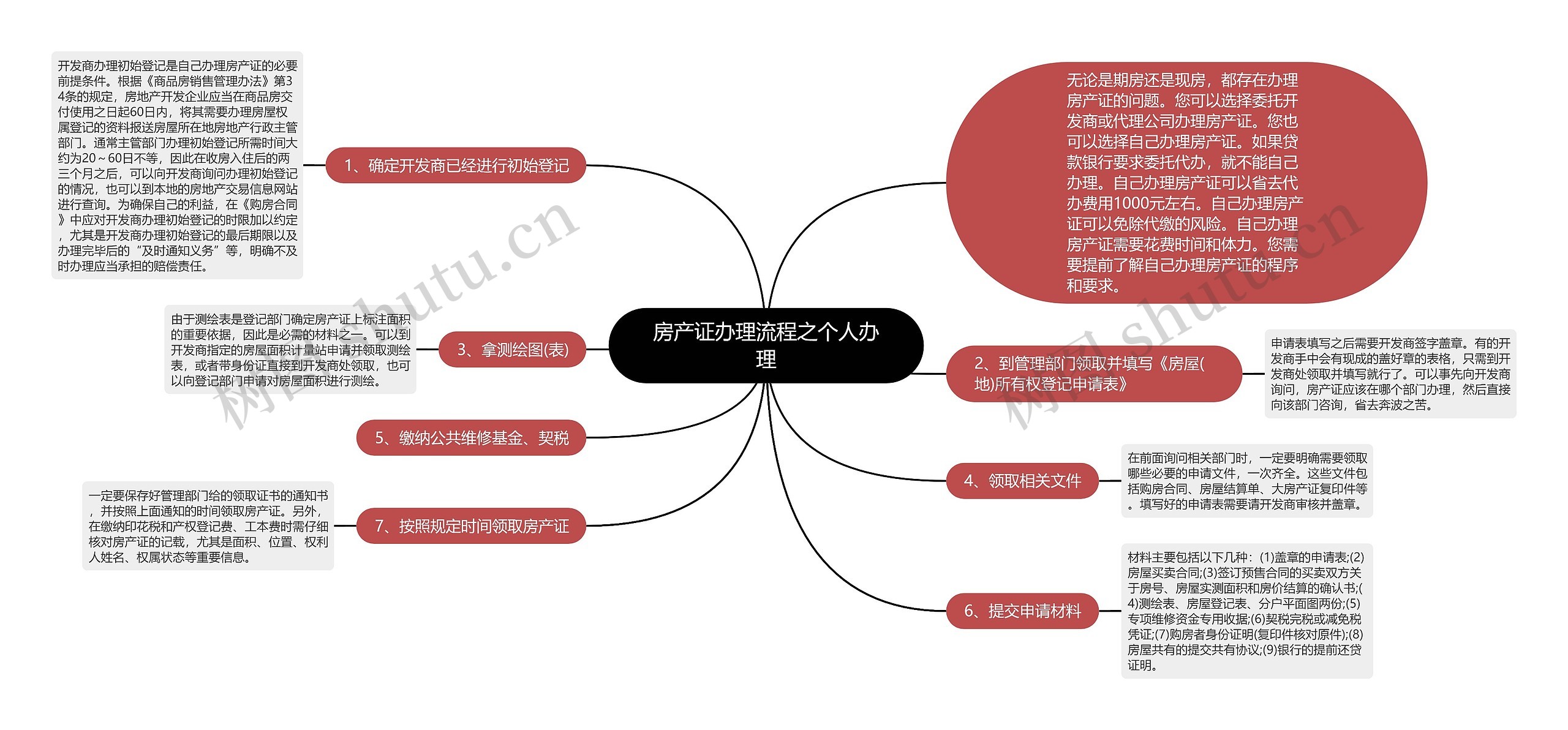 房产证办理流程之个人办理