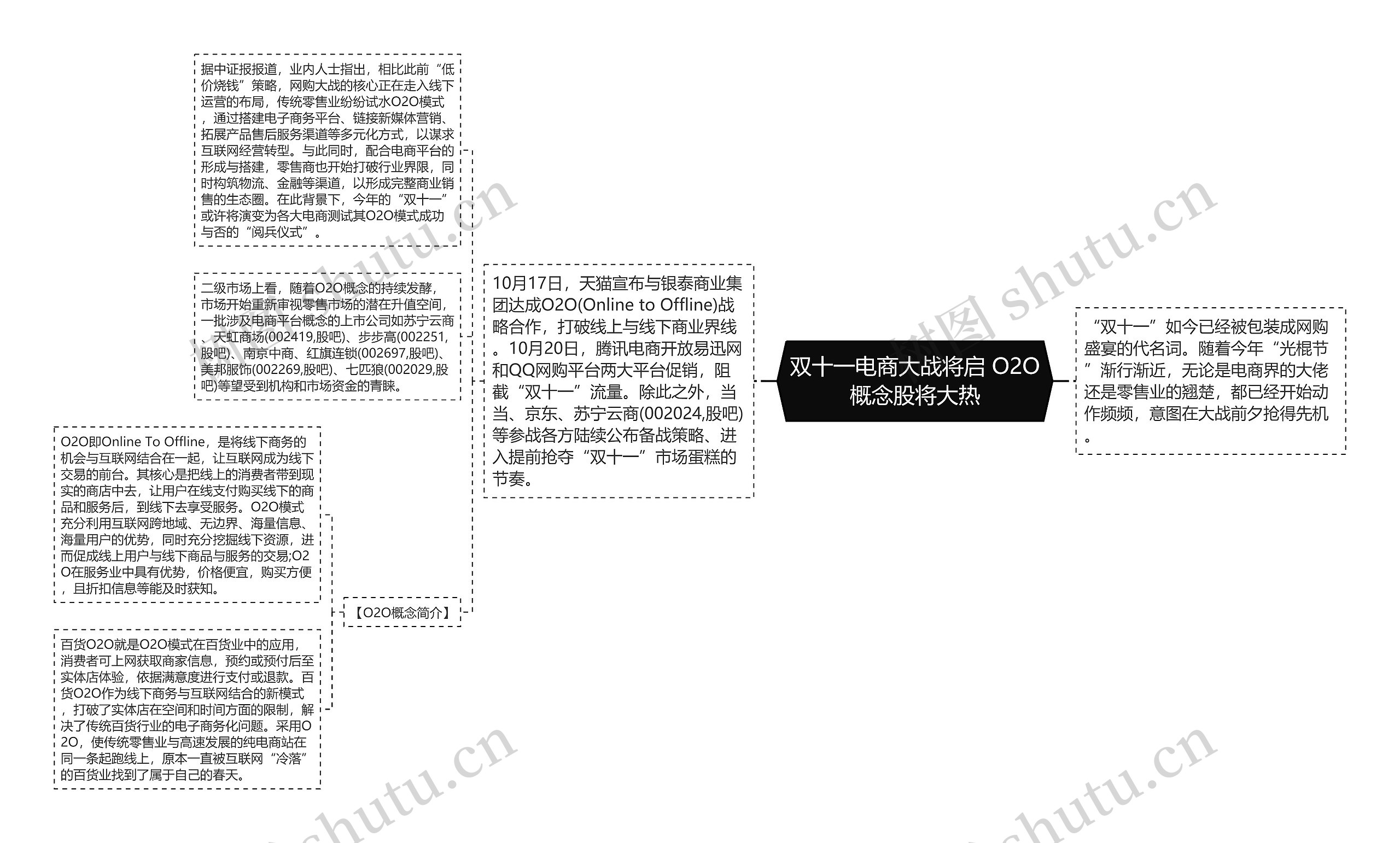 双十一电商大战将启 O2O概念股将大热思维导图