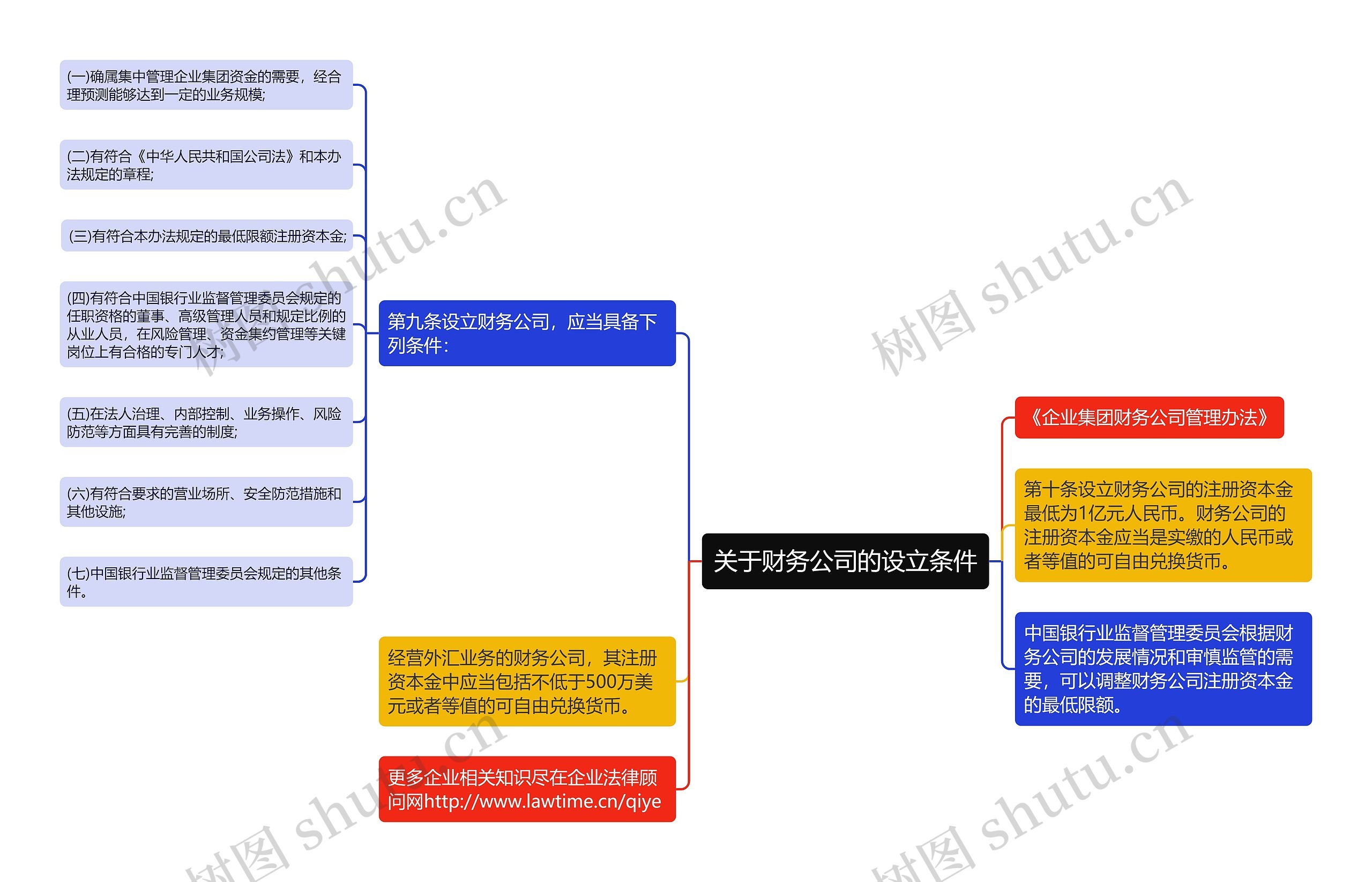 关于财务公司的设立条件思维导图