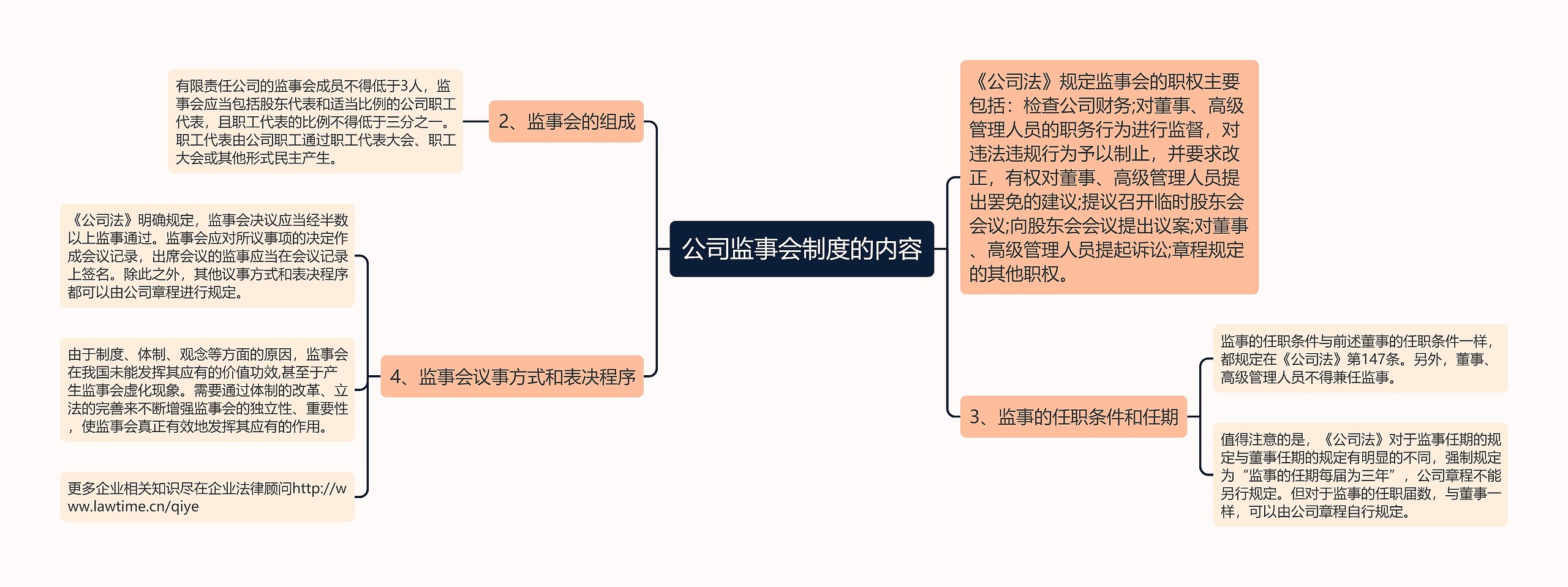 公司监事会制度的内容思维导图