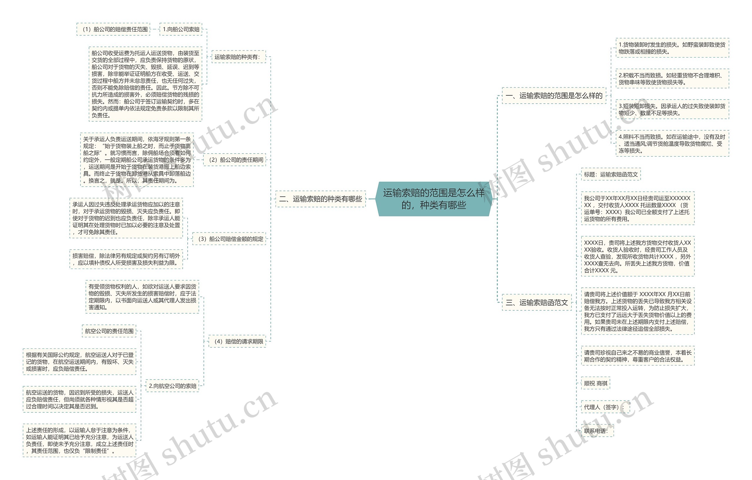 运输索赔的范围是怎么样的，种类有哪些思维导图