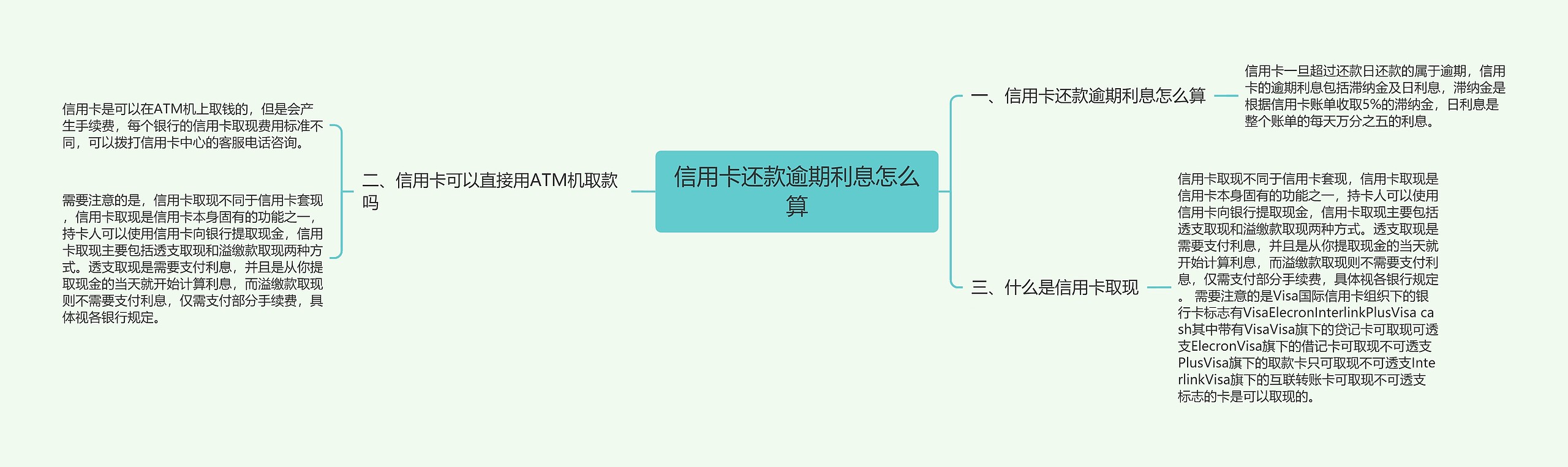 信用卡还款逾期利息怎么算思维导图