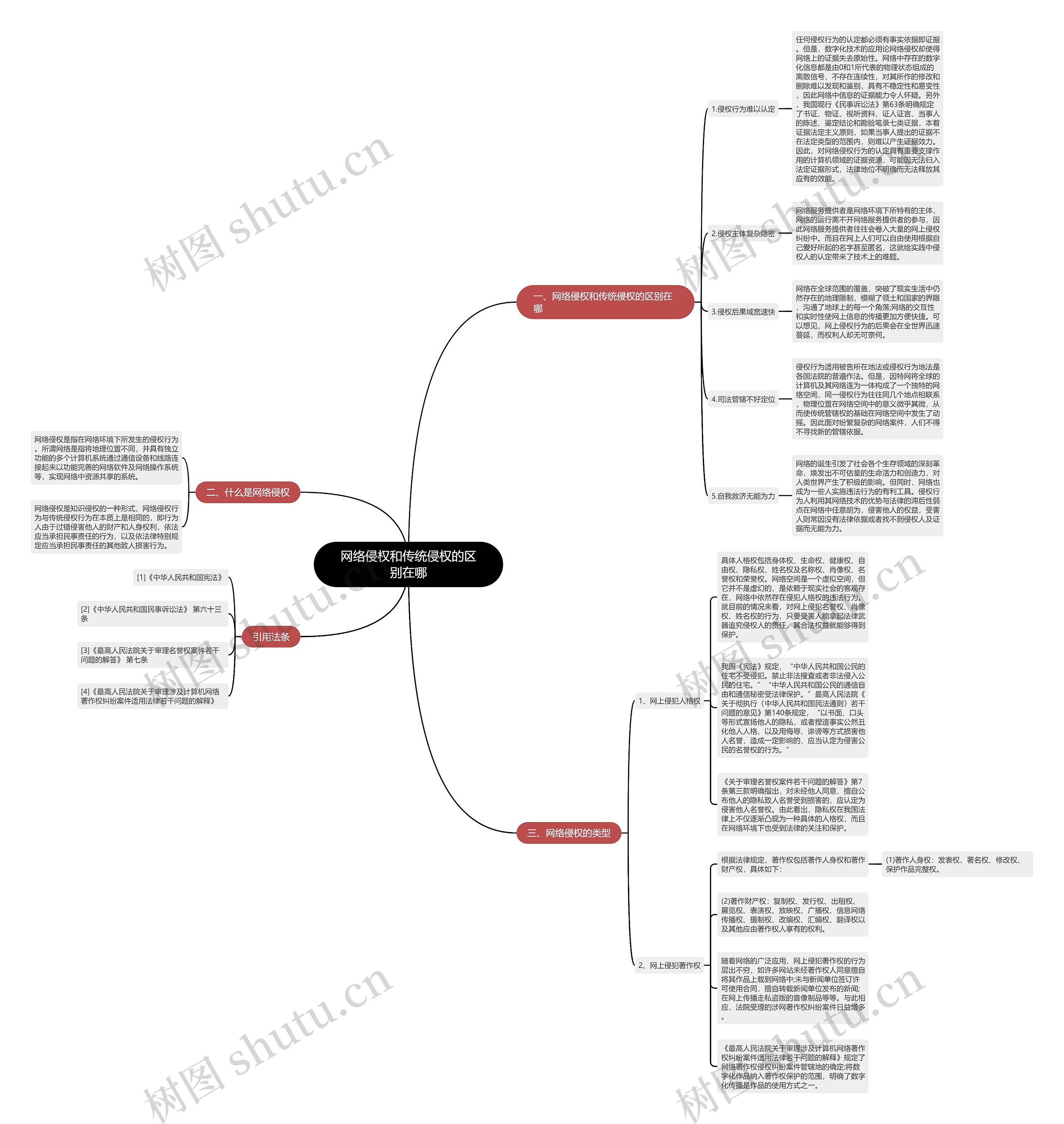 网络侵权和传统侵权的区别在哪思维导图