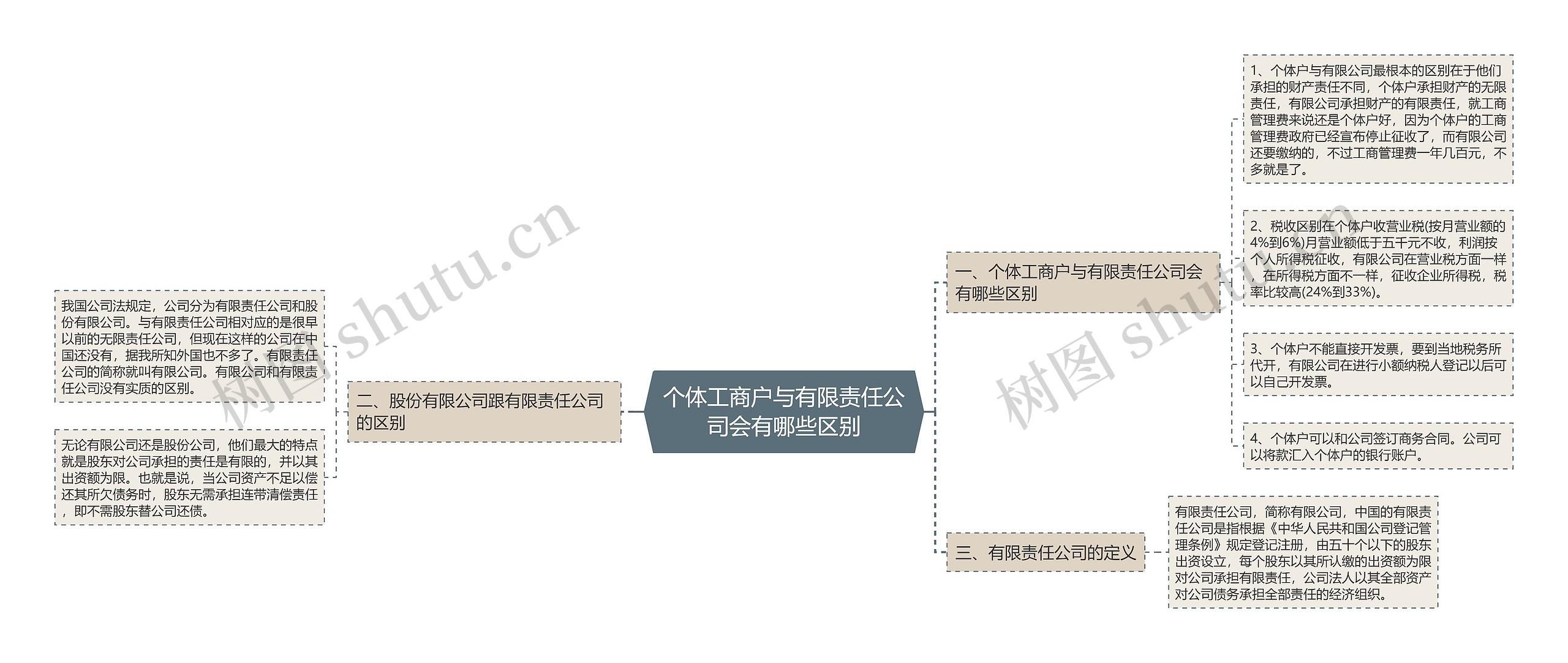 个体工商户与有限责任公司会有哪些区别思维导图