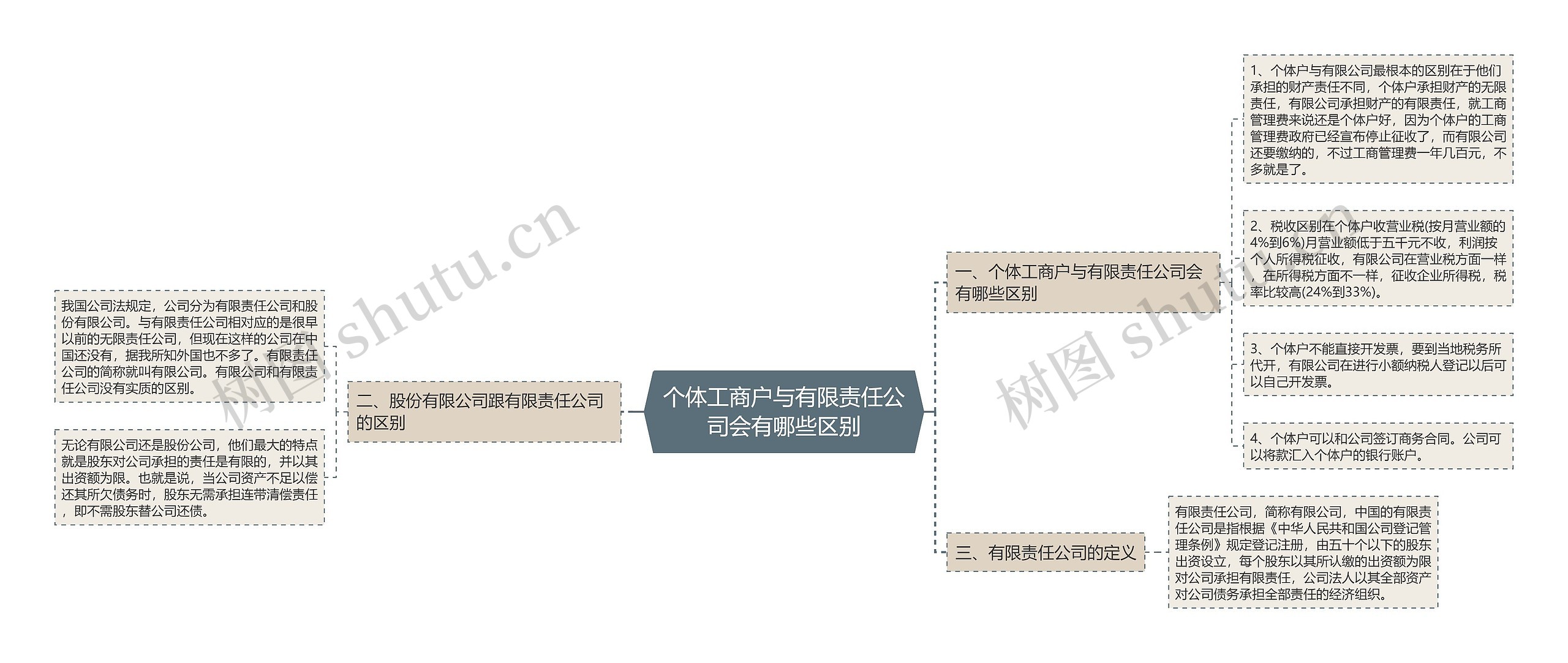 个体工商户与有限责任公司会有哪些区别 个体工商户与有限责任公司会有哪些区别