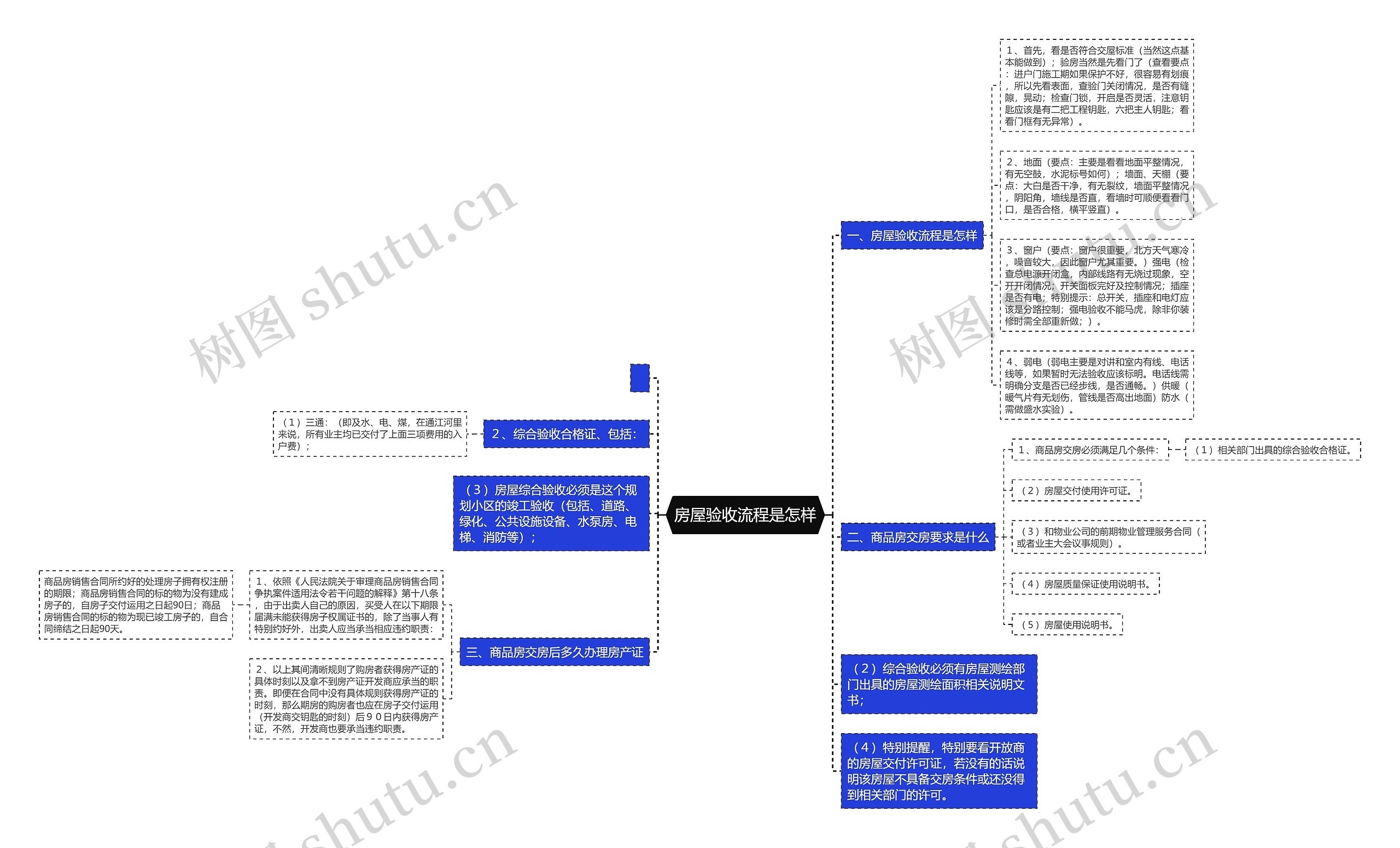 房屋验收流程是怎样思维导图