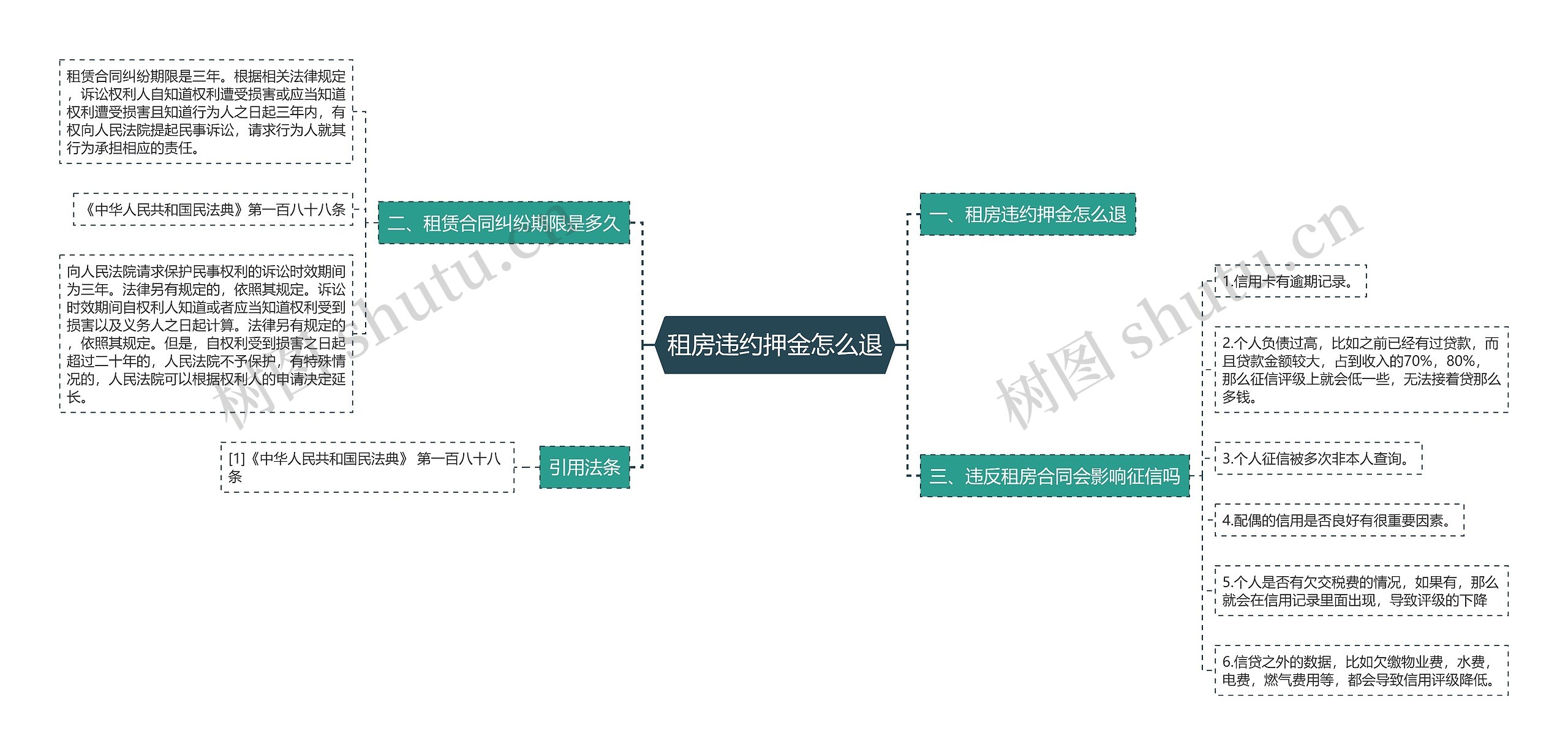 租房违约押金怎么退思维导图