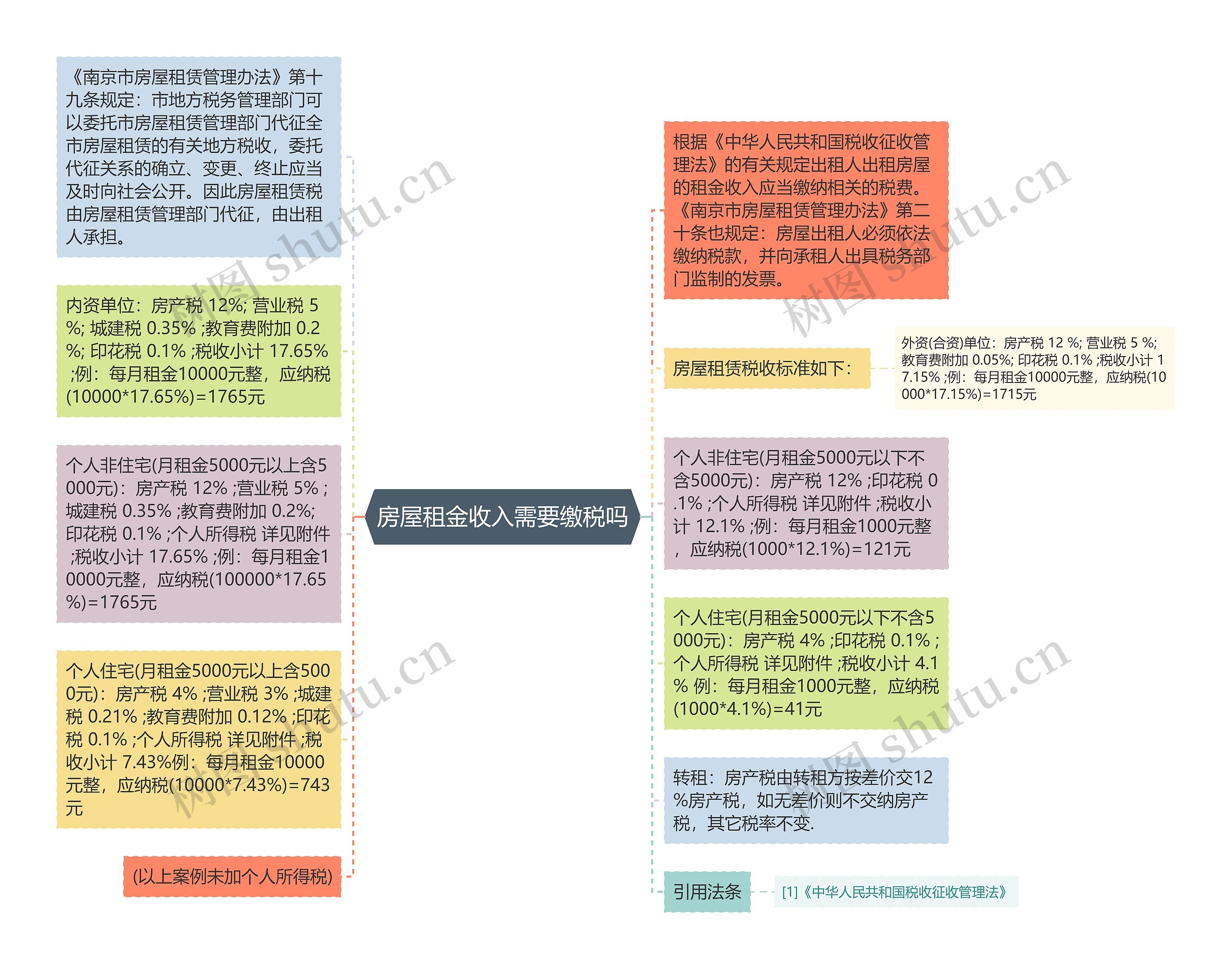 房屋租金收入需要缴税吗思维导图