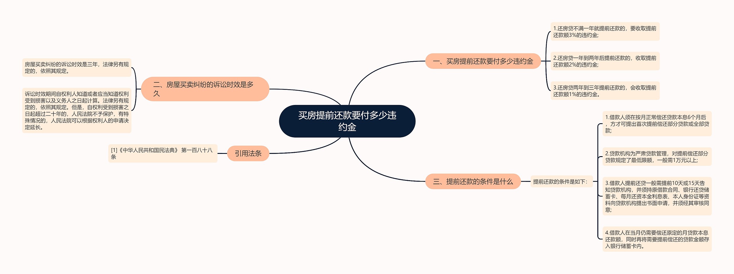 买房提前还款要付多少违约金