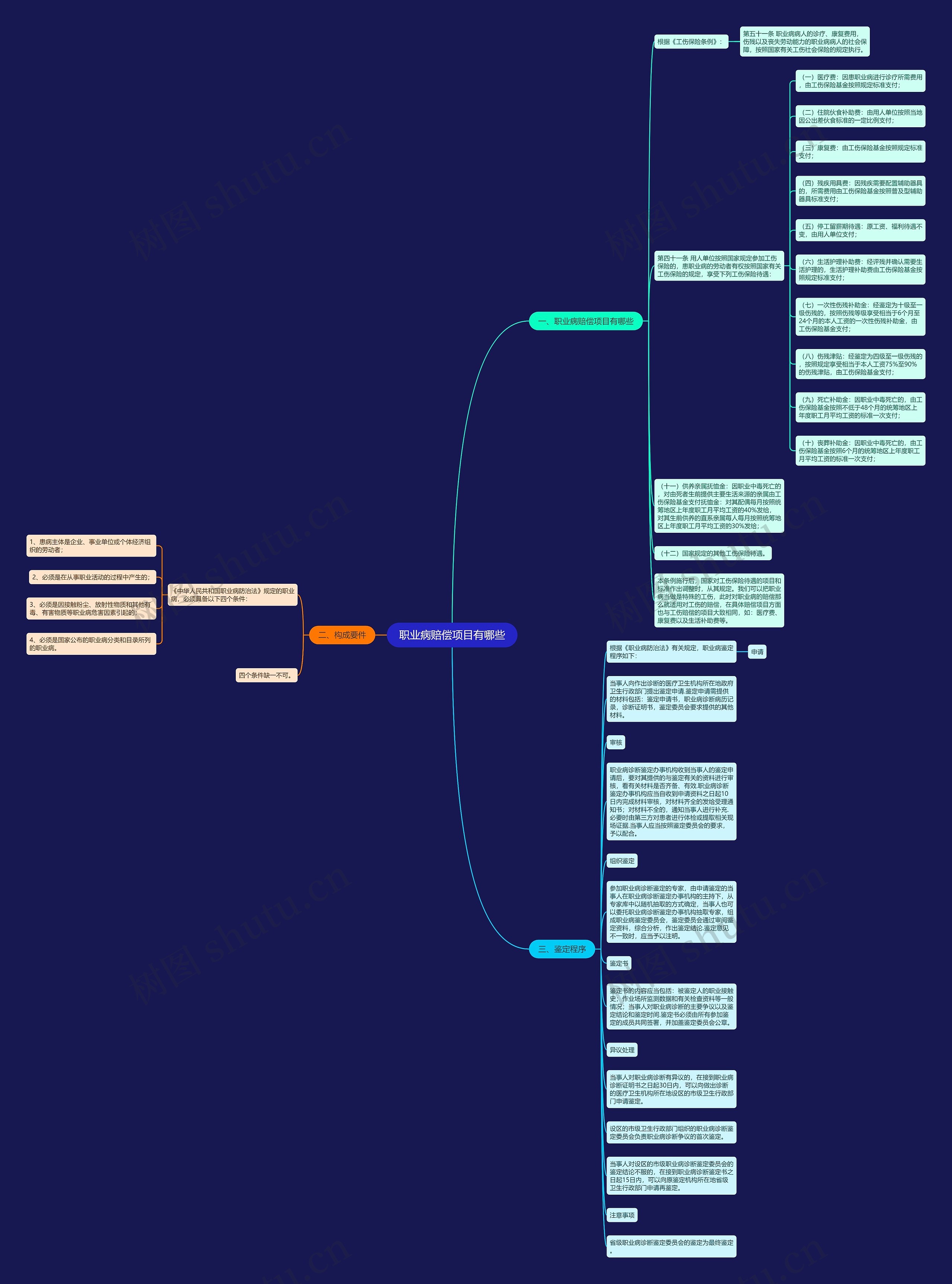 职业病赔偿项目有哪些思维导图