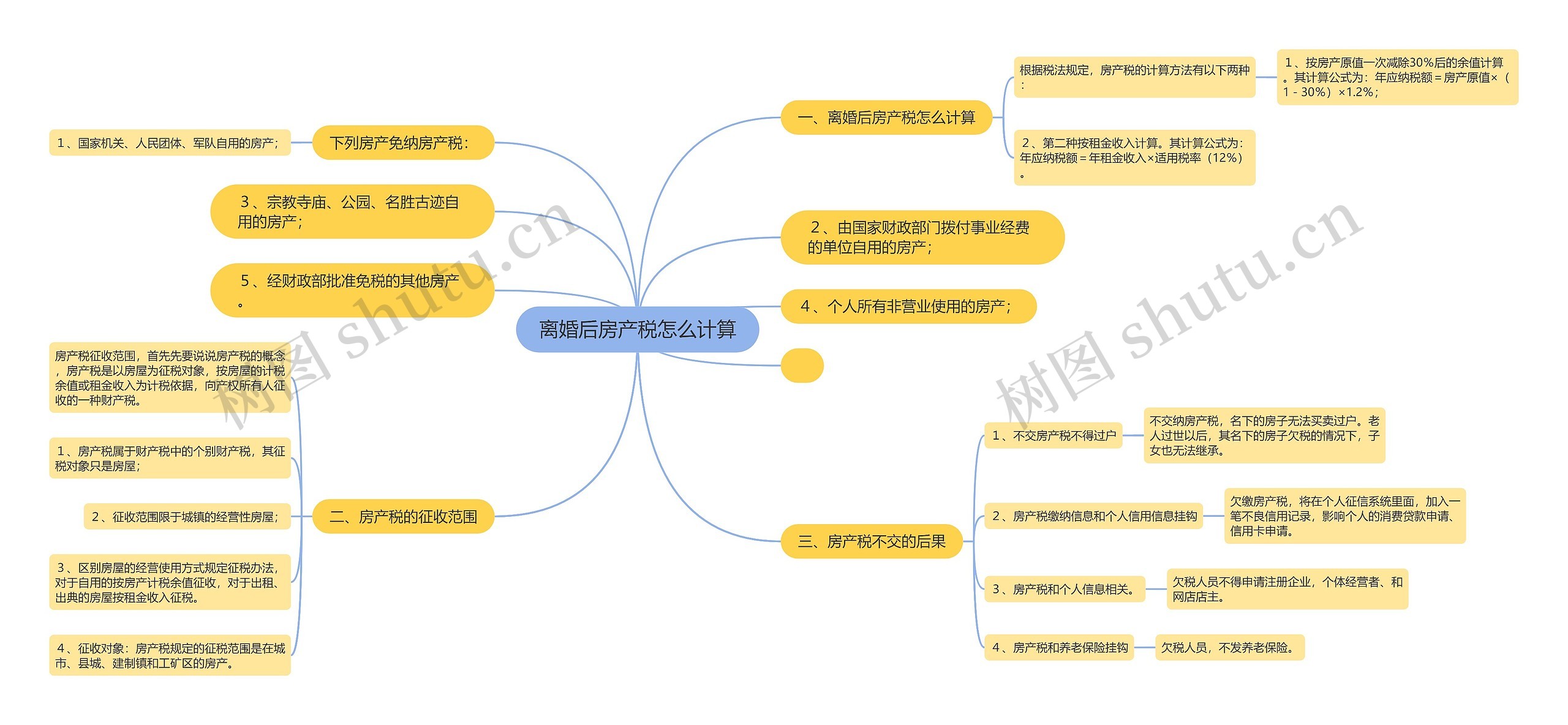 离婚后房产税怎么计算思维导图