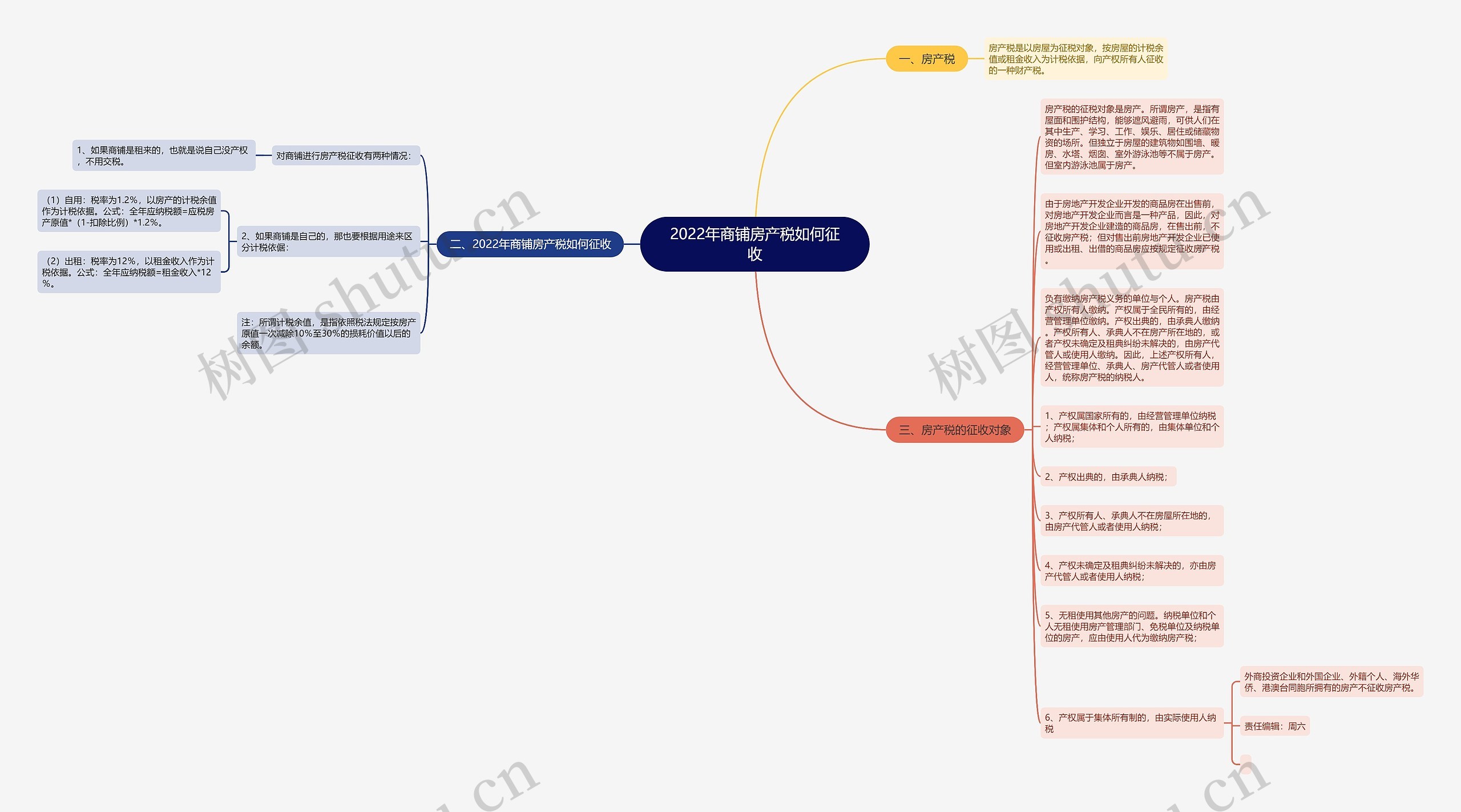 2022年商铺房产税如何征收思维导图