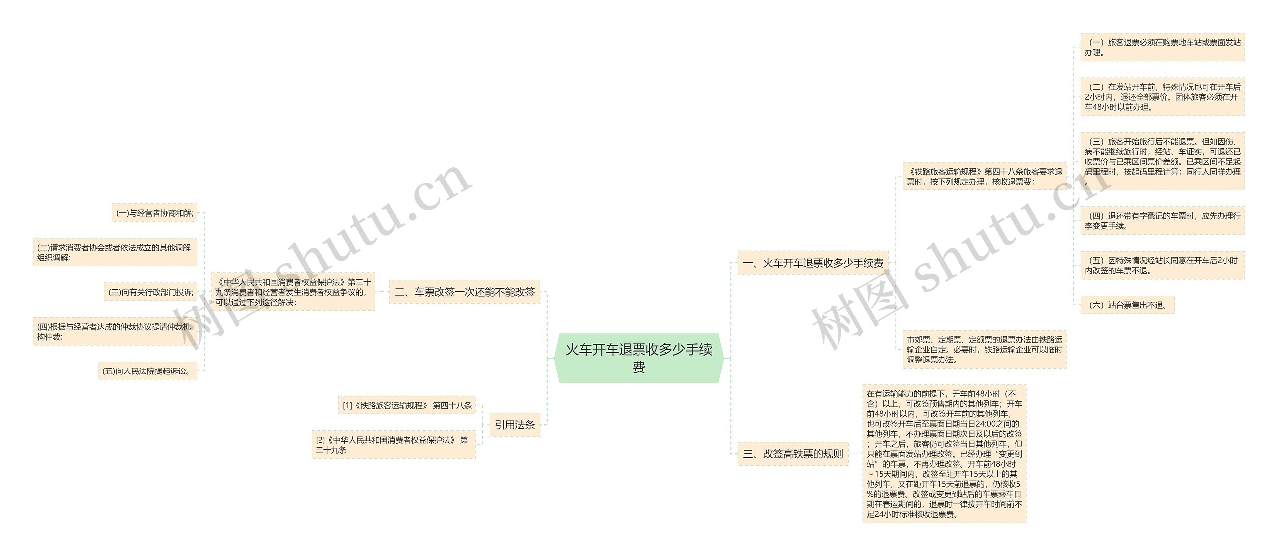 火车开车退票收多少手续费思维导图