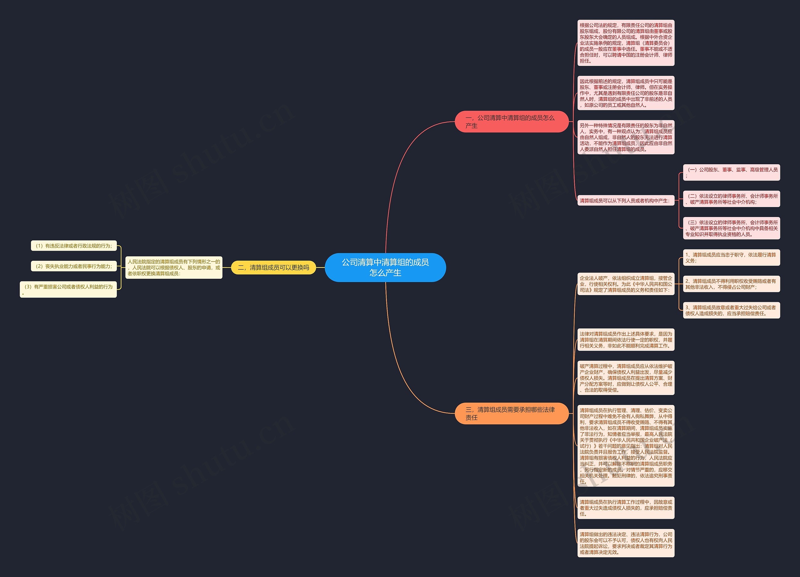 公司清算中清算组的成员怎么产生思维导图