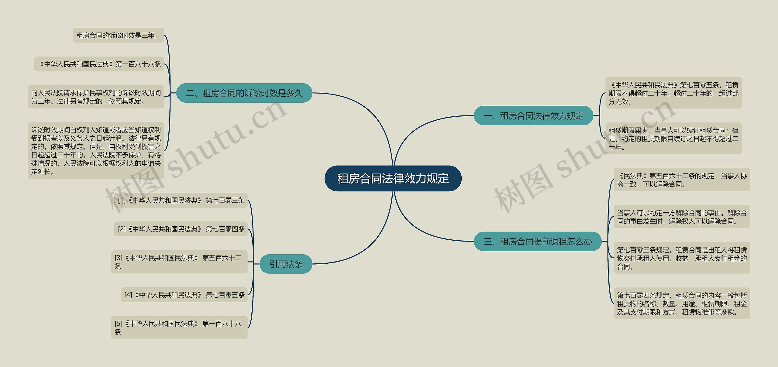 租房合同法律效力规定思维导图