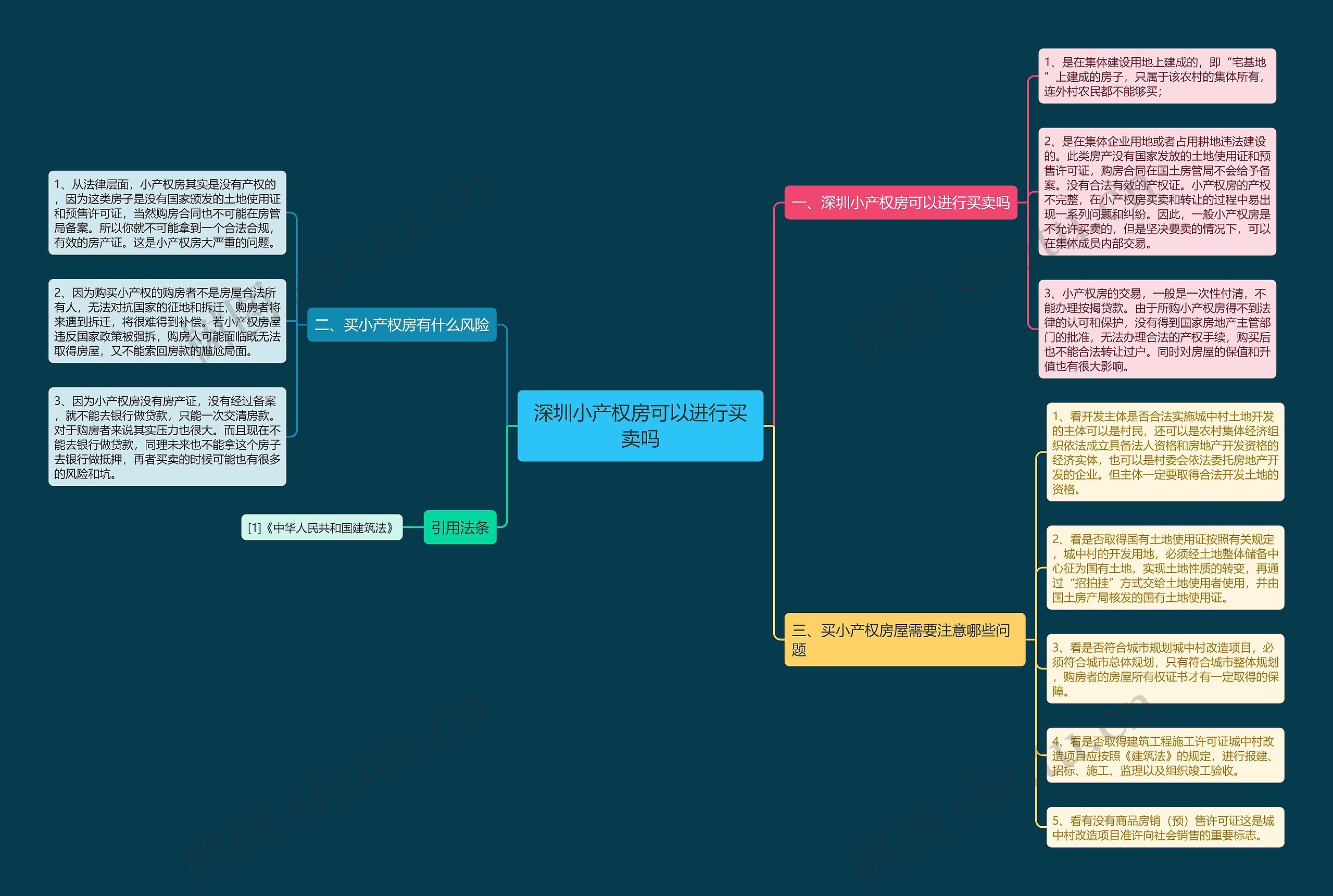 深圳小产权房可以进行买卖吗思维导图