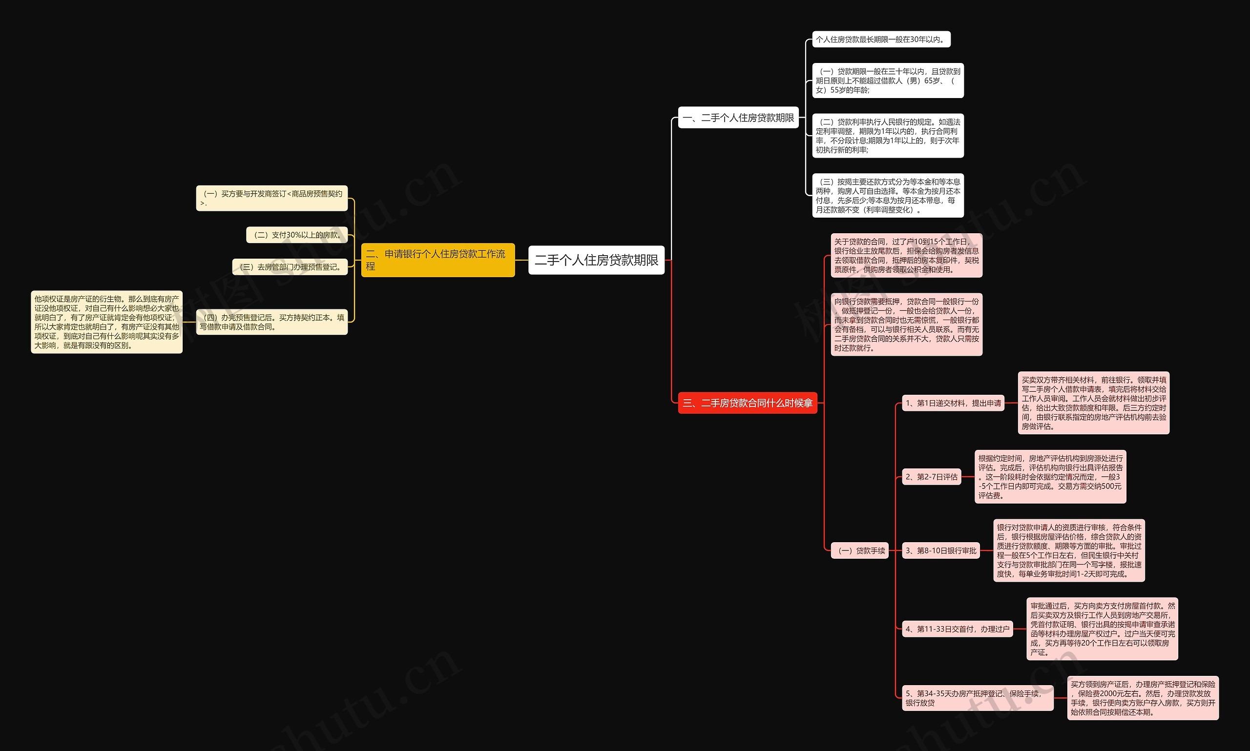 二手个人住房贷款期限思维导图