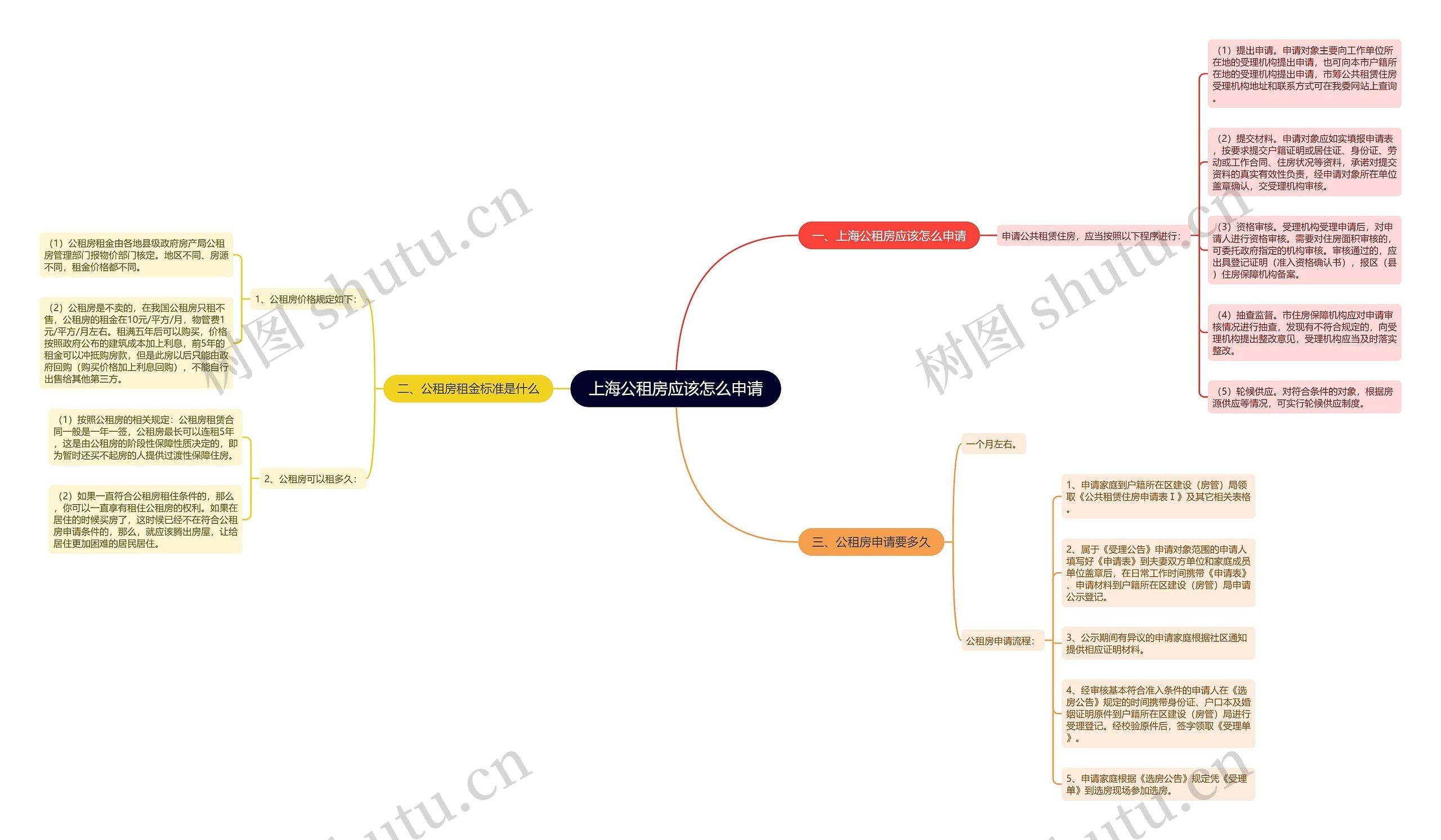 上海公租房应该怎么申请