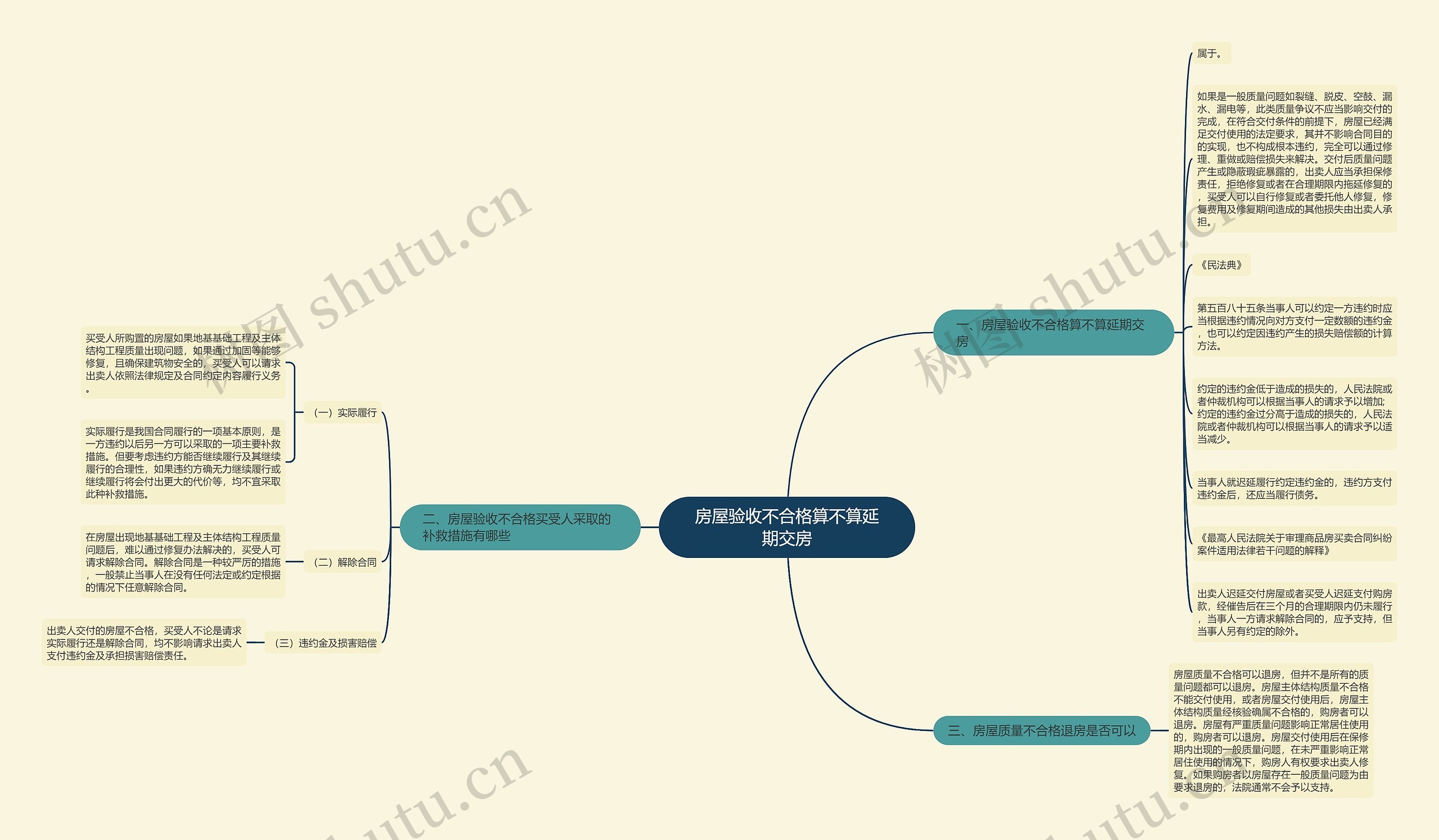 房屋验收不合格算不算延期交房思维导图