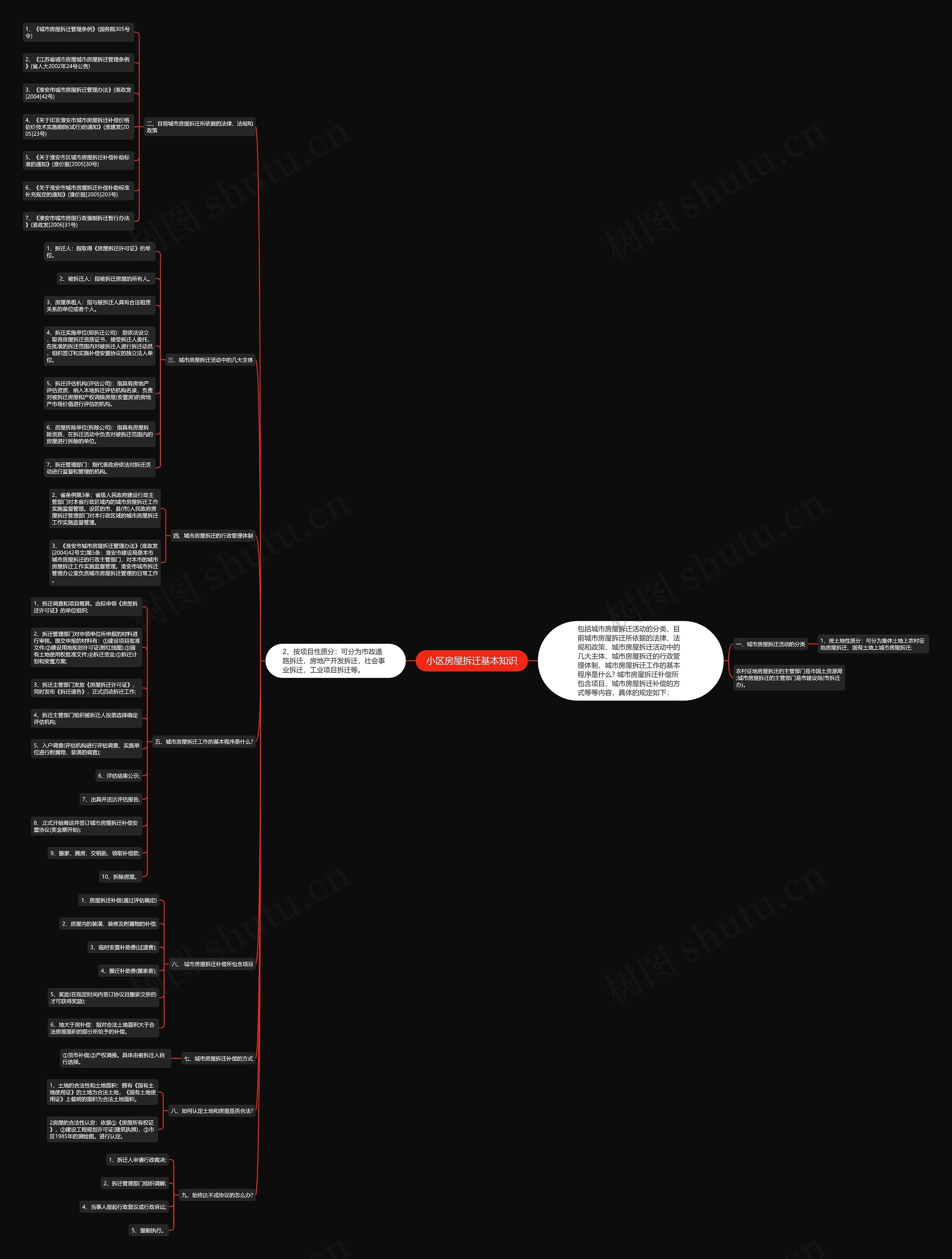 小区房屋拆迁基本知识思维导图