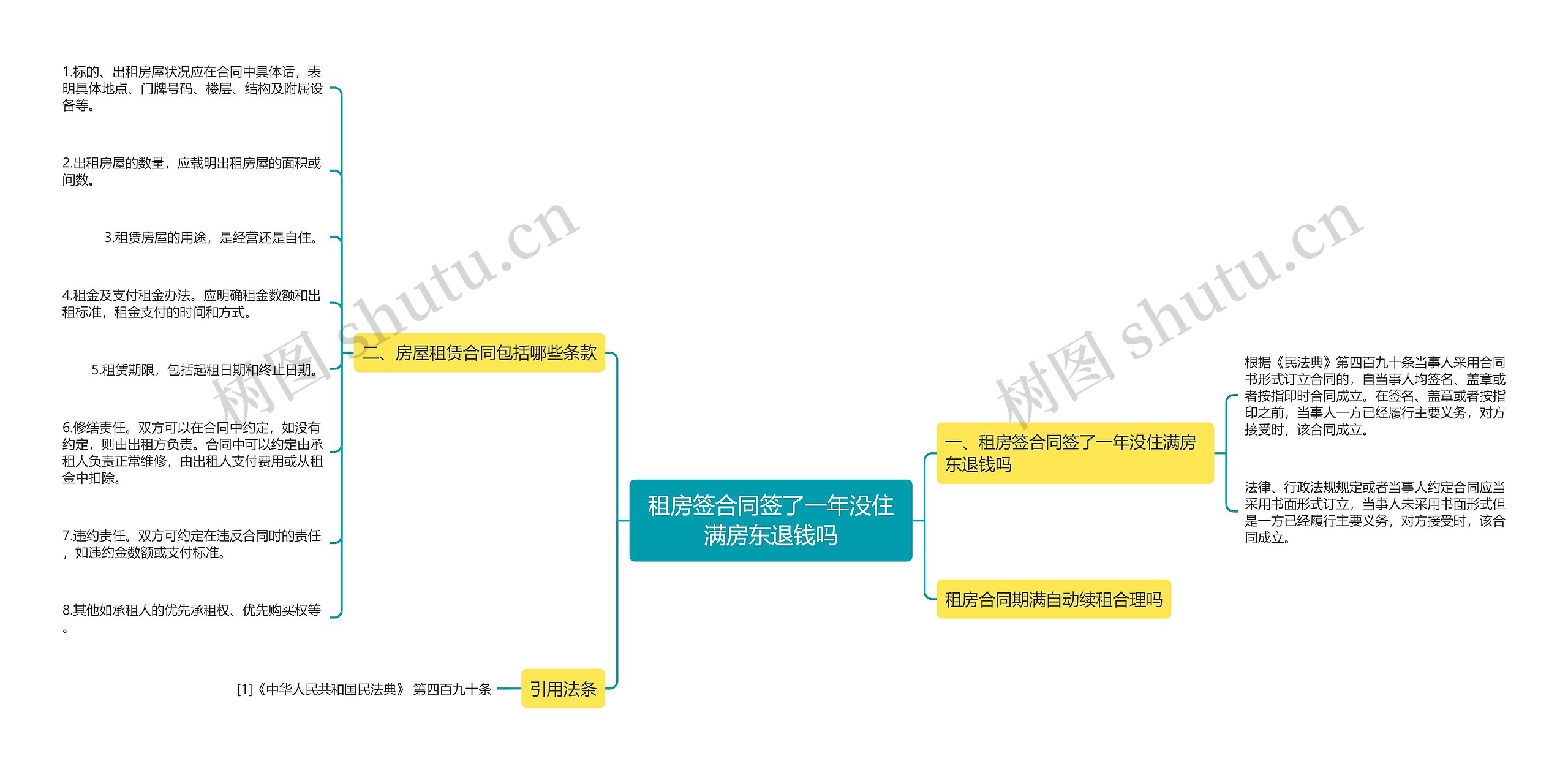 租房签合同签了一年没住满房东退钱吗思维导图