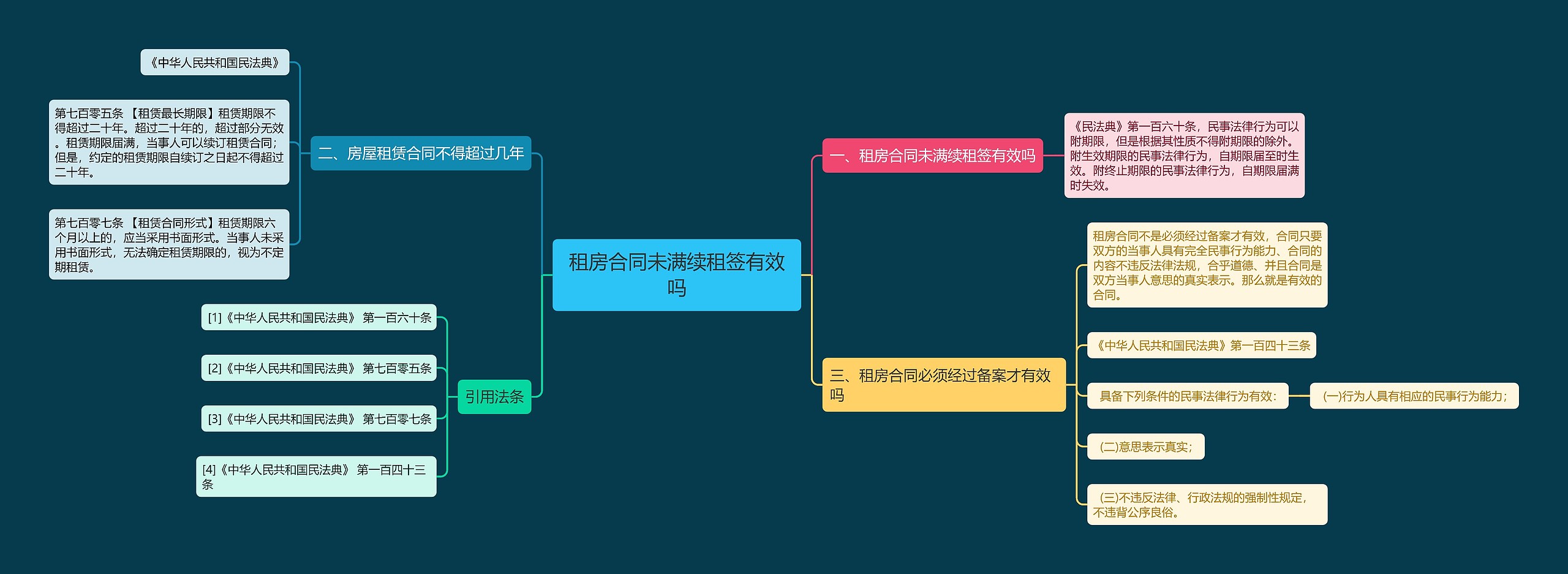 租房合同未满续租签有效吗思维导图