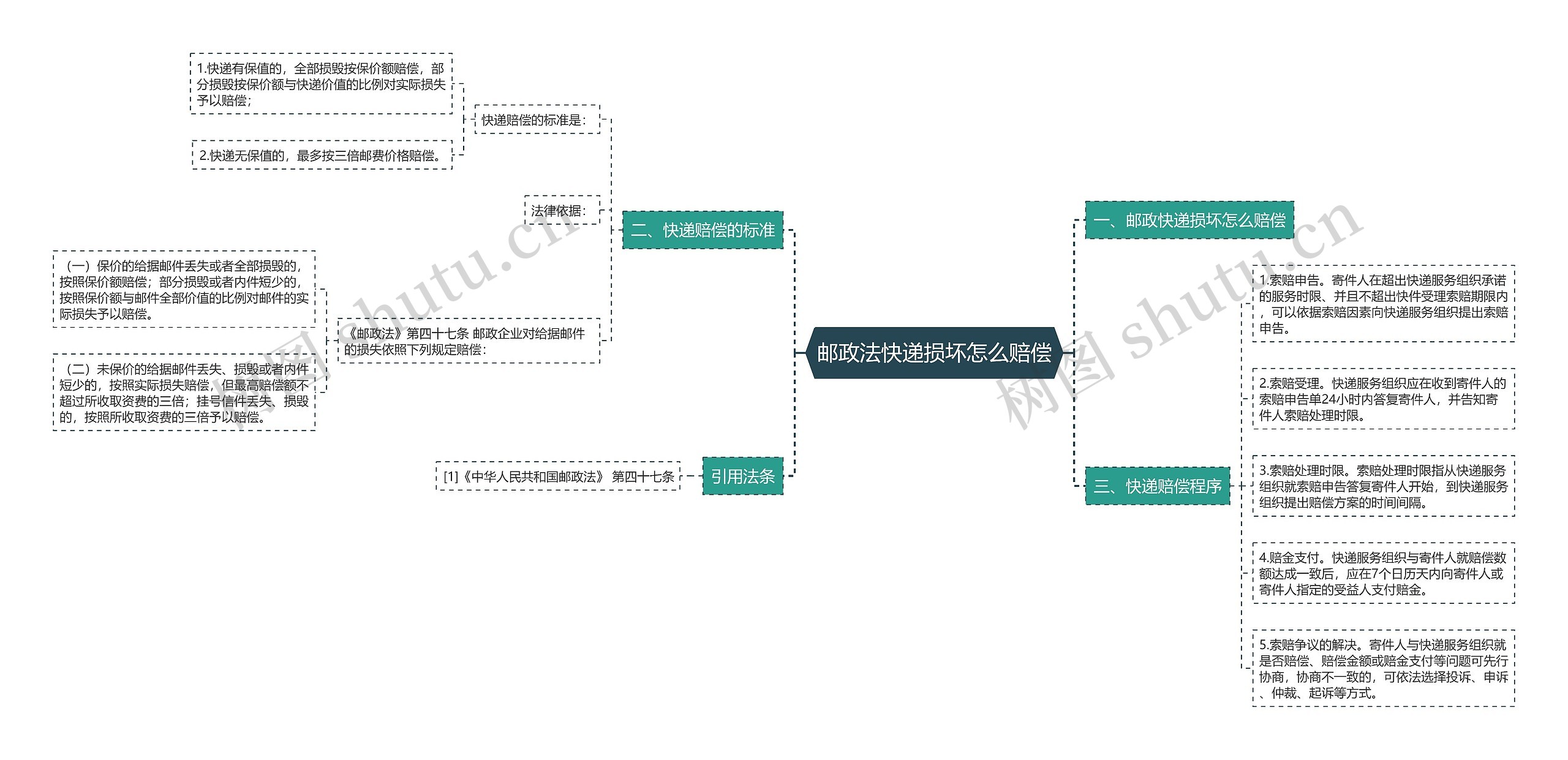 邮政法快递损坏怎么赔偿思维导图