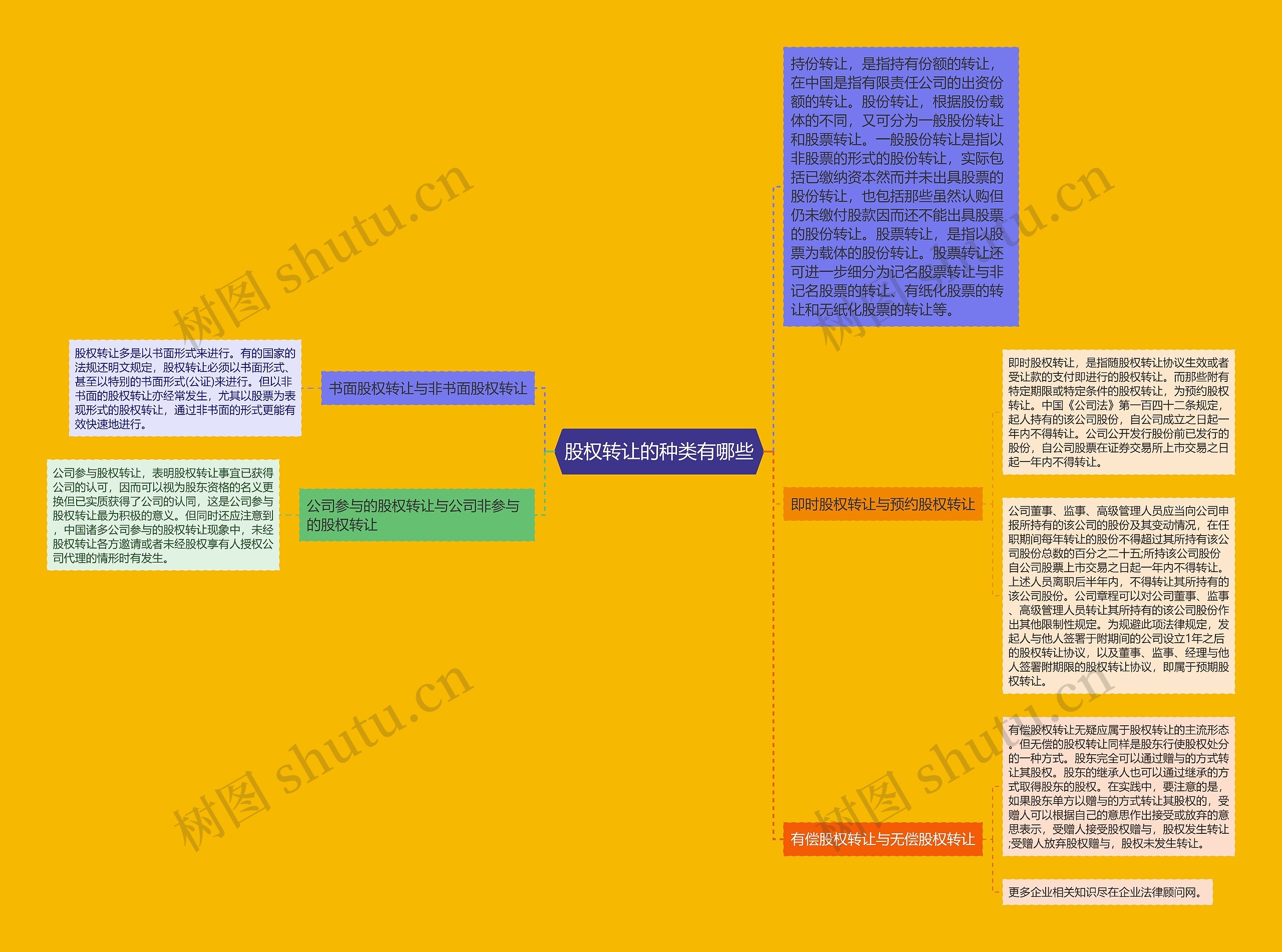 股权转让的种类有哪些思维导图